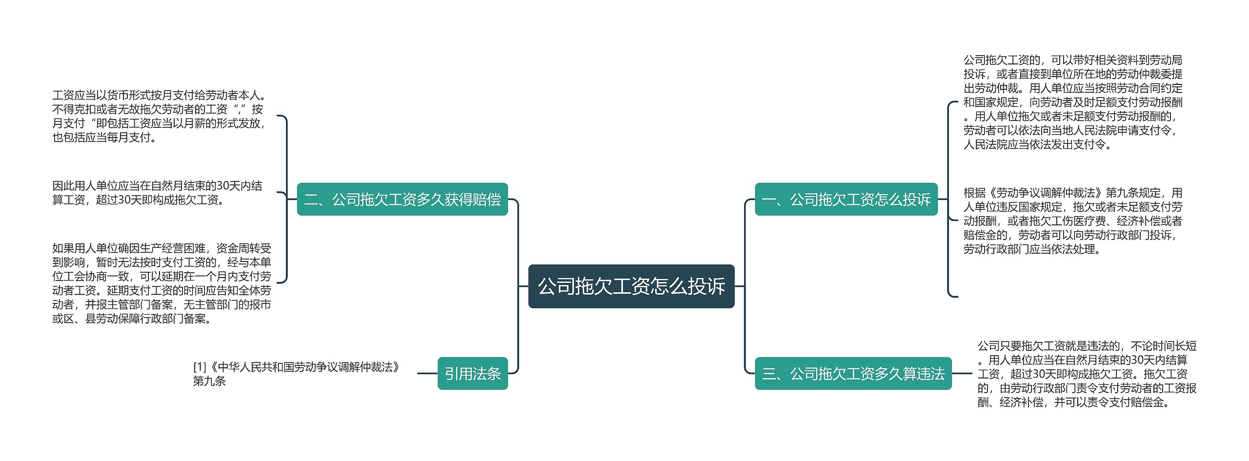 公司拖欠工资怎么投诉思维导图