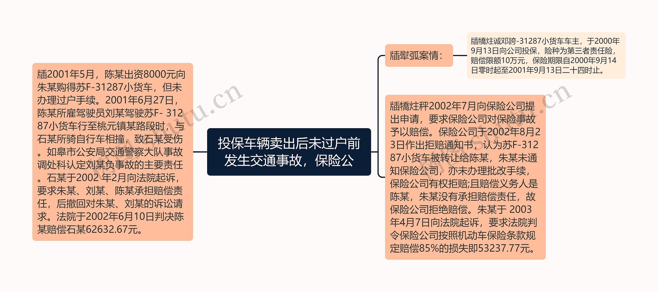 投保车辆卖出后未过户前发生交通事故，保险公思维导图