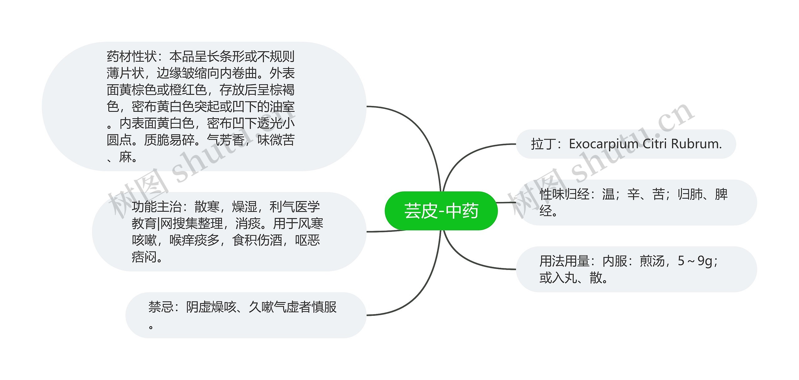 芸皮-中药思维导图