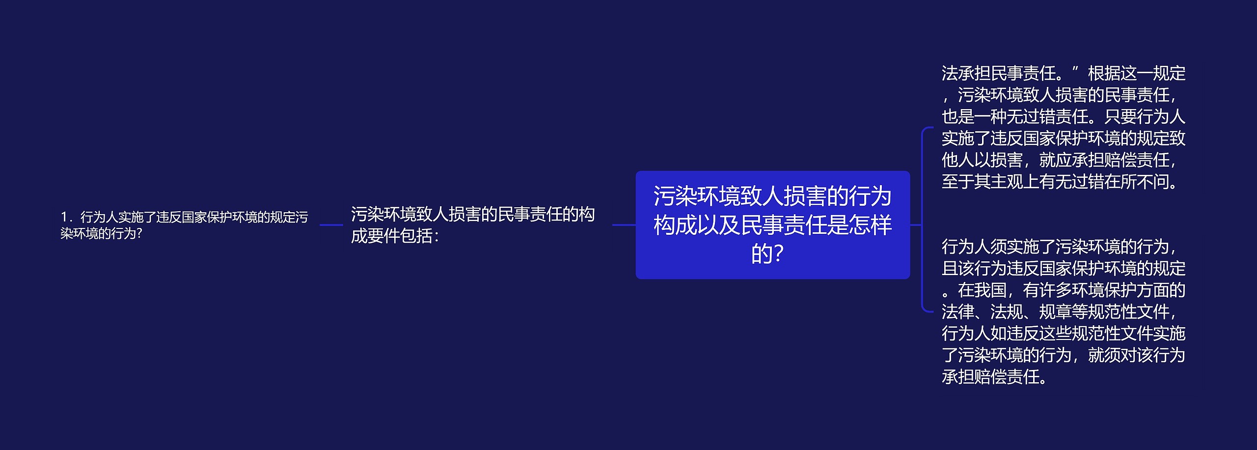 污染环境致人损害的行为构成以及民事责任是怎样的？思维导图