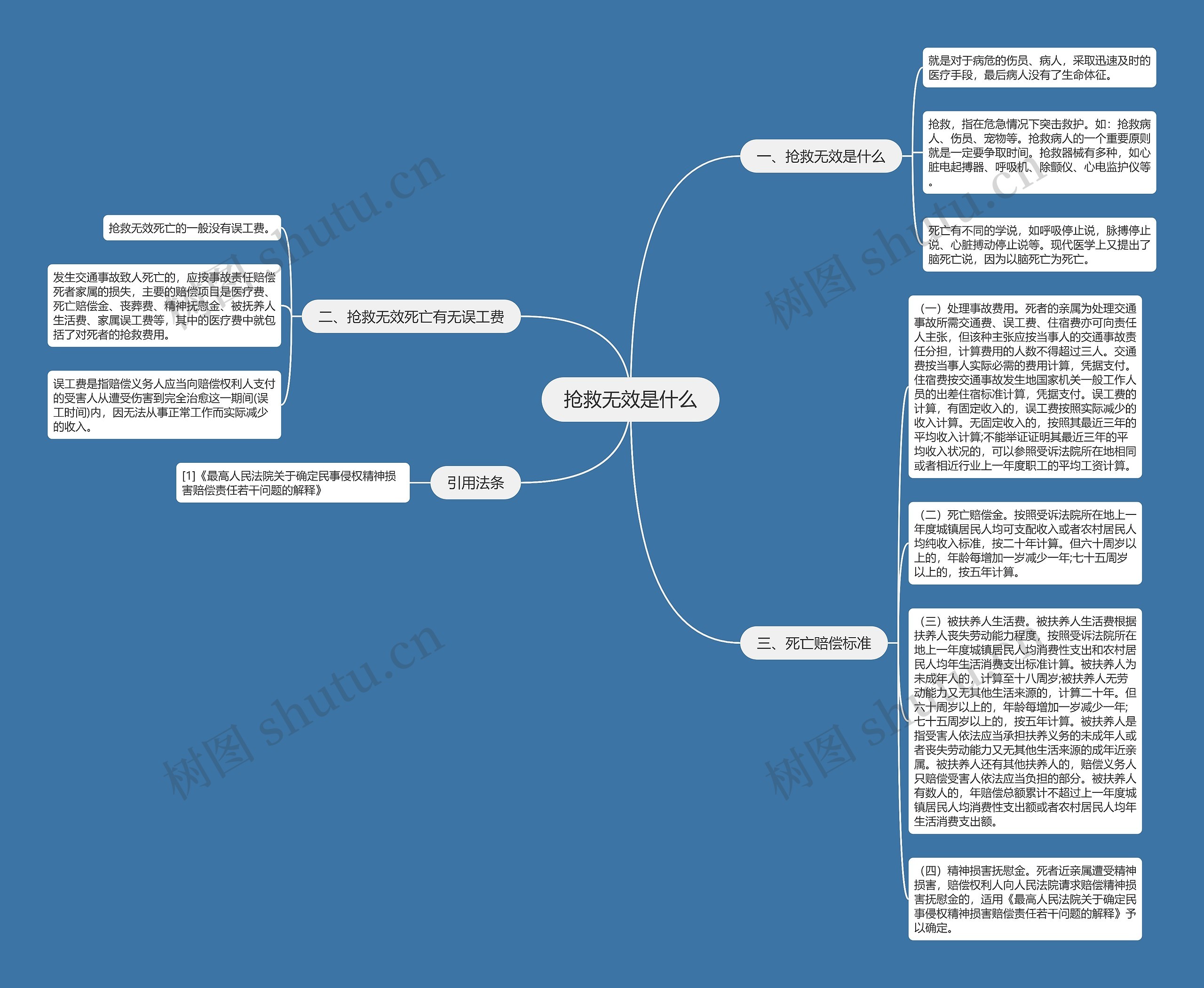抢救无效是什么思维导图