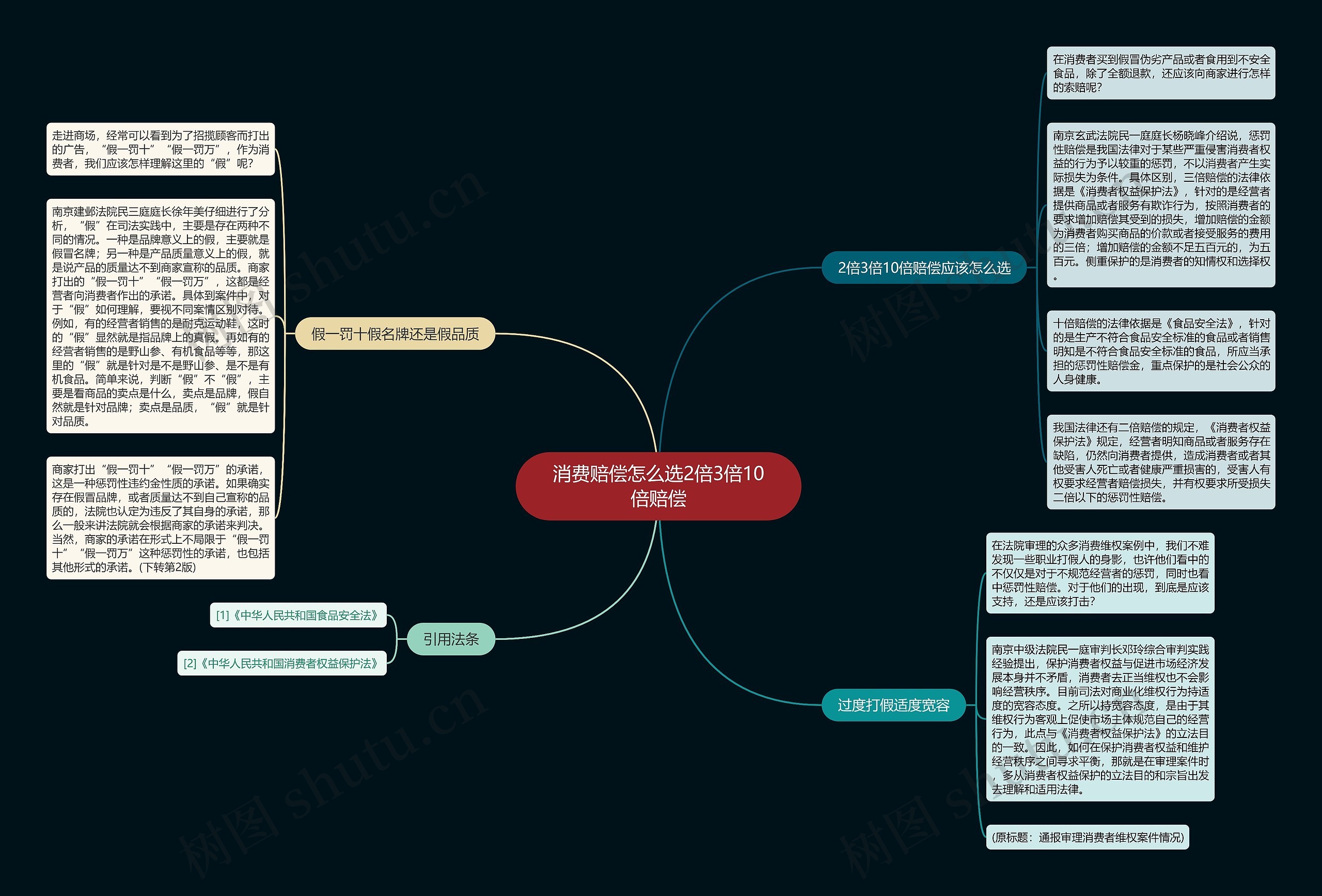 消费赔偿怎么选2倍3倍10倍赔偿思维导图
