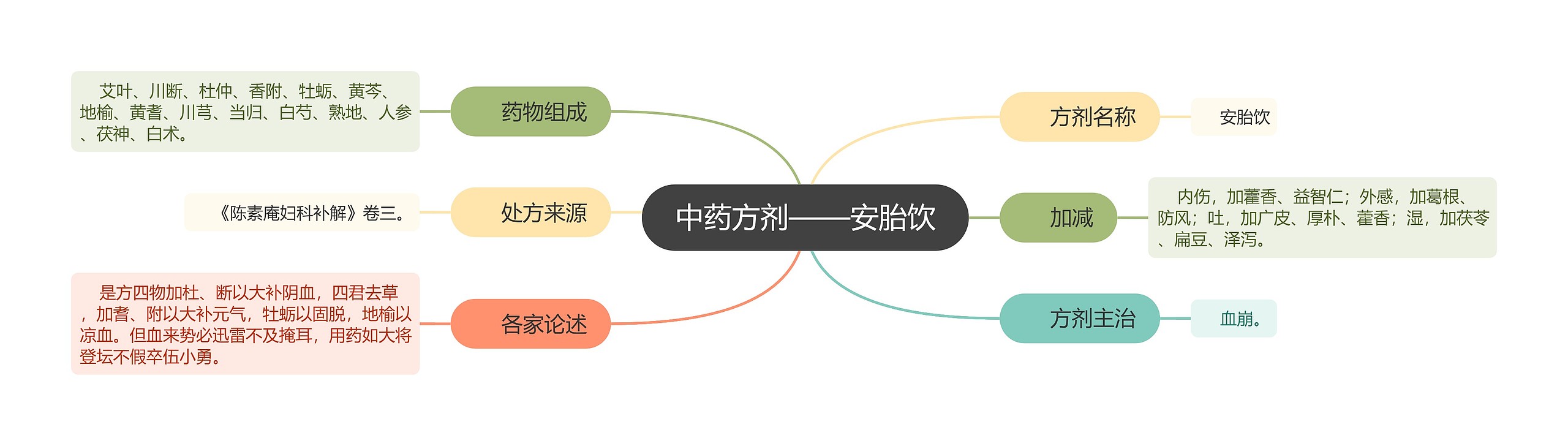 中药方剂——安胎饮