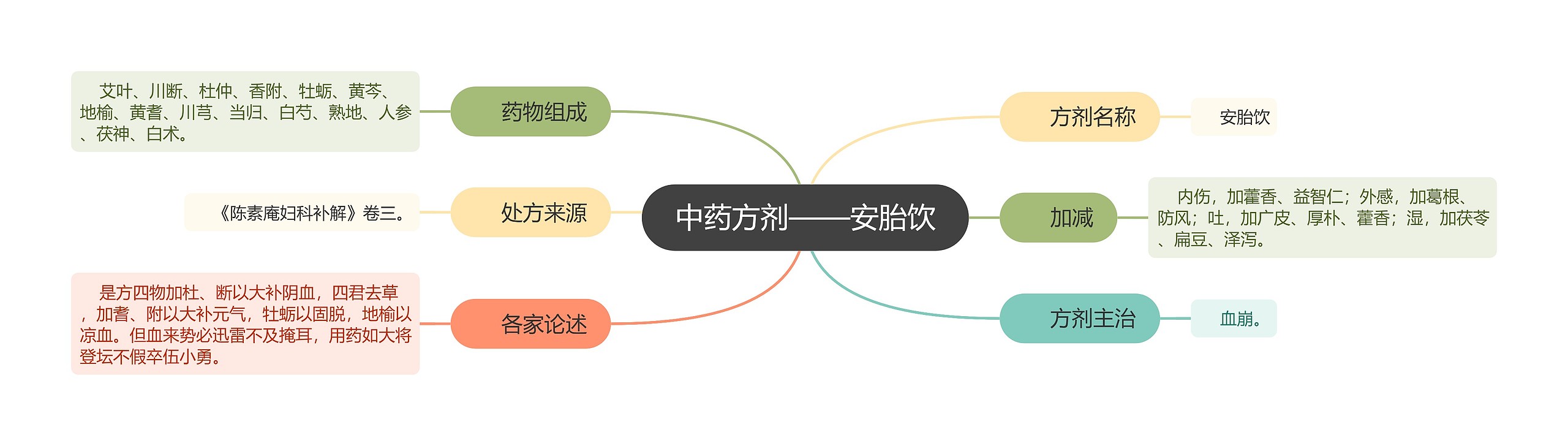 中药方剂——安胎饮思维导图