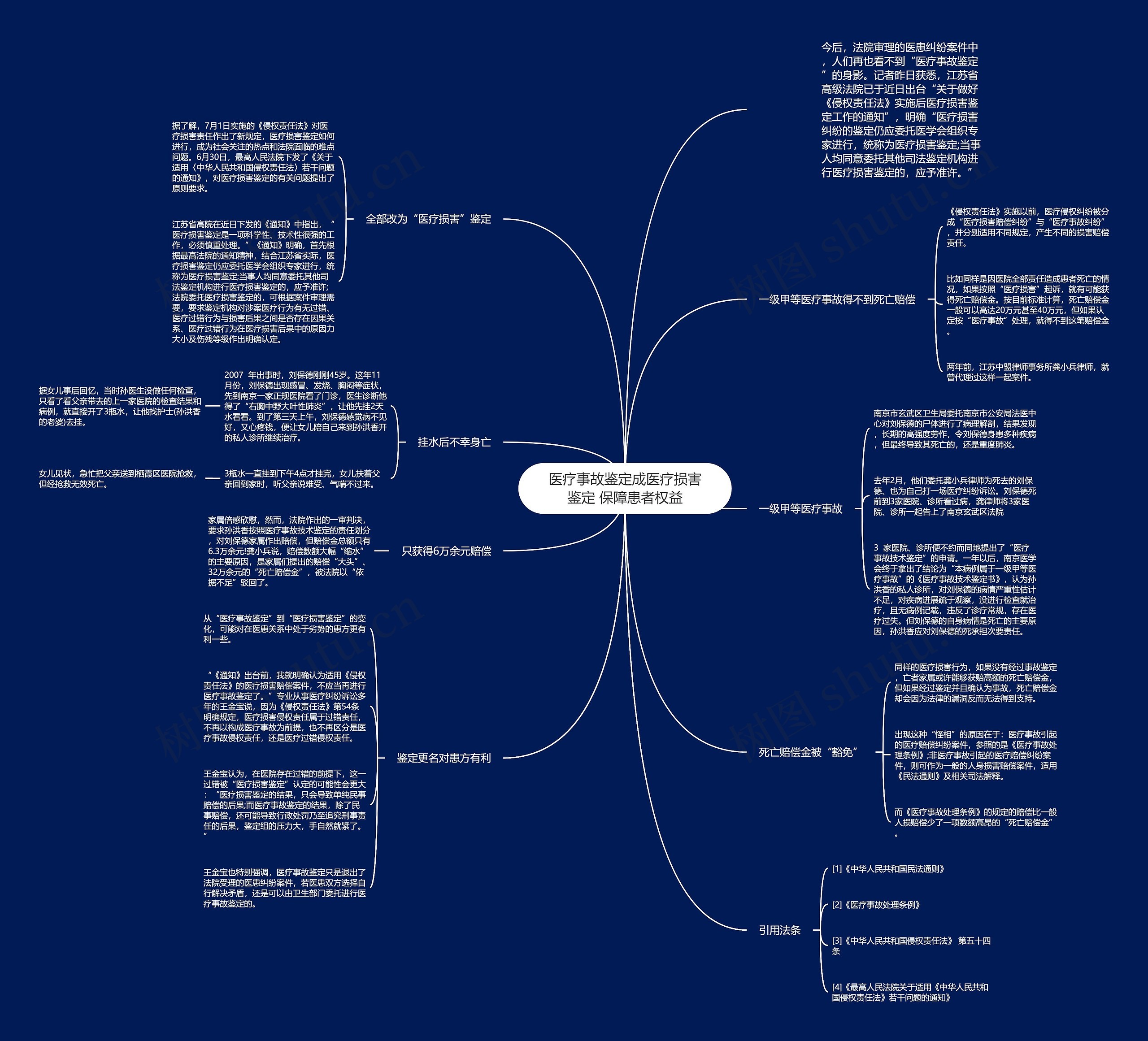 医疗事故鉴定成医疗损害鉴定 保障患者权益思维导图