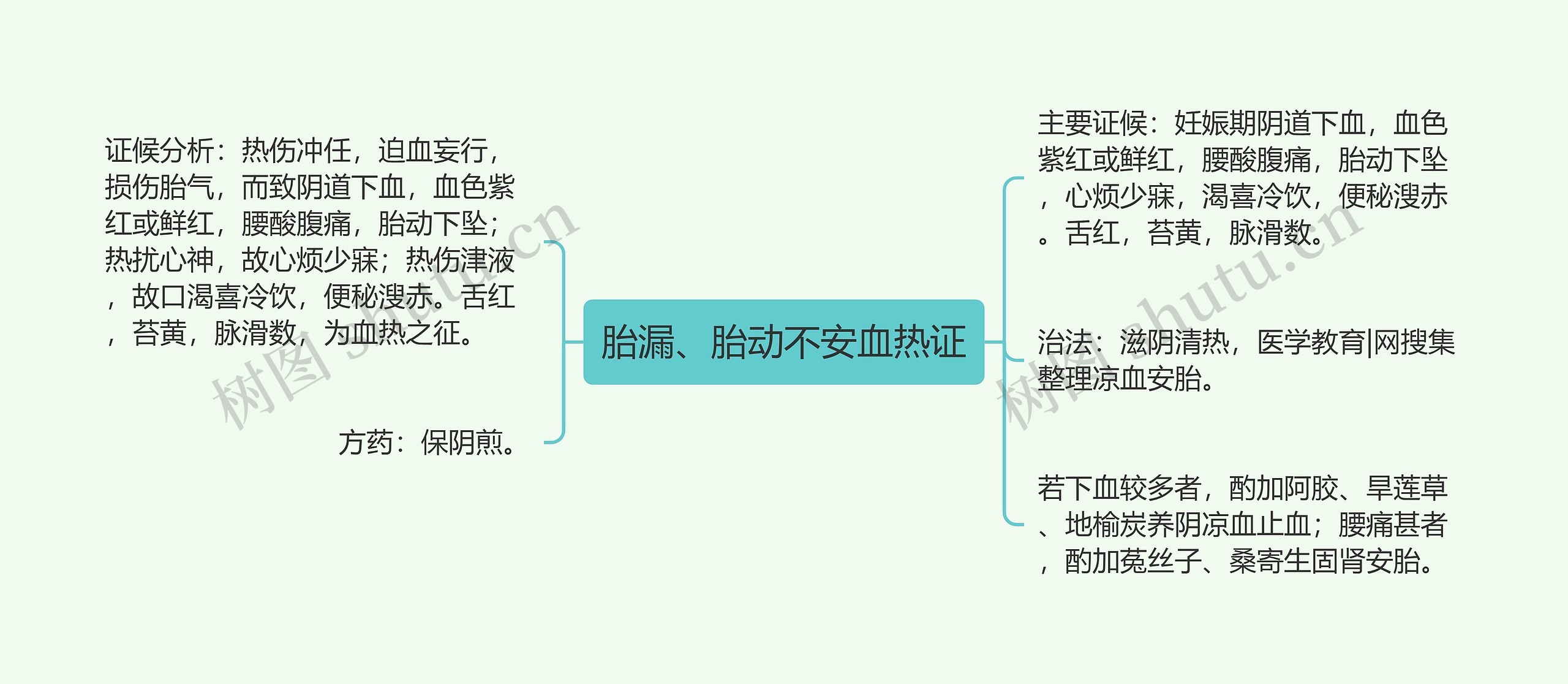 胎漏、胎动不安血热证 胎漏、胎动不安血热证