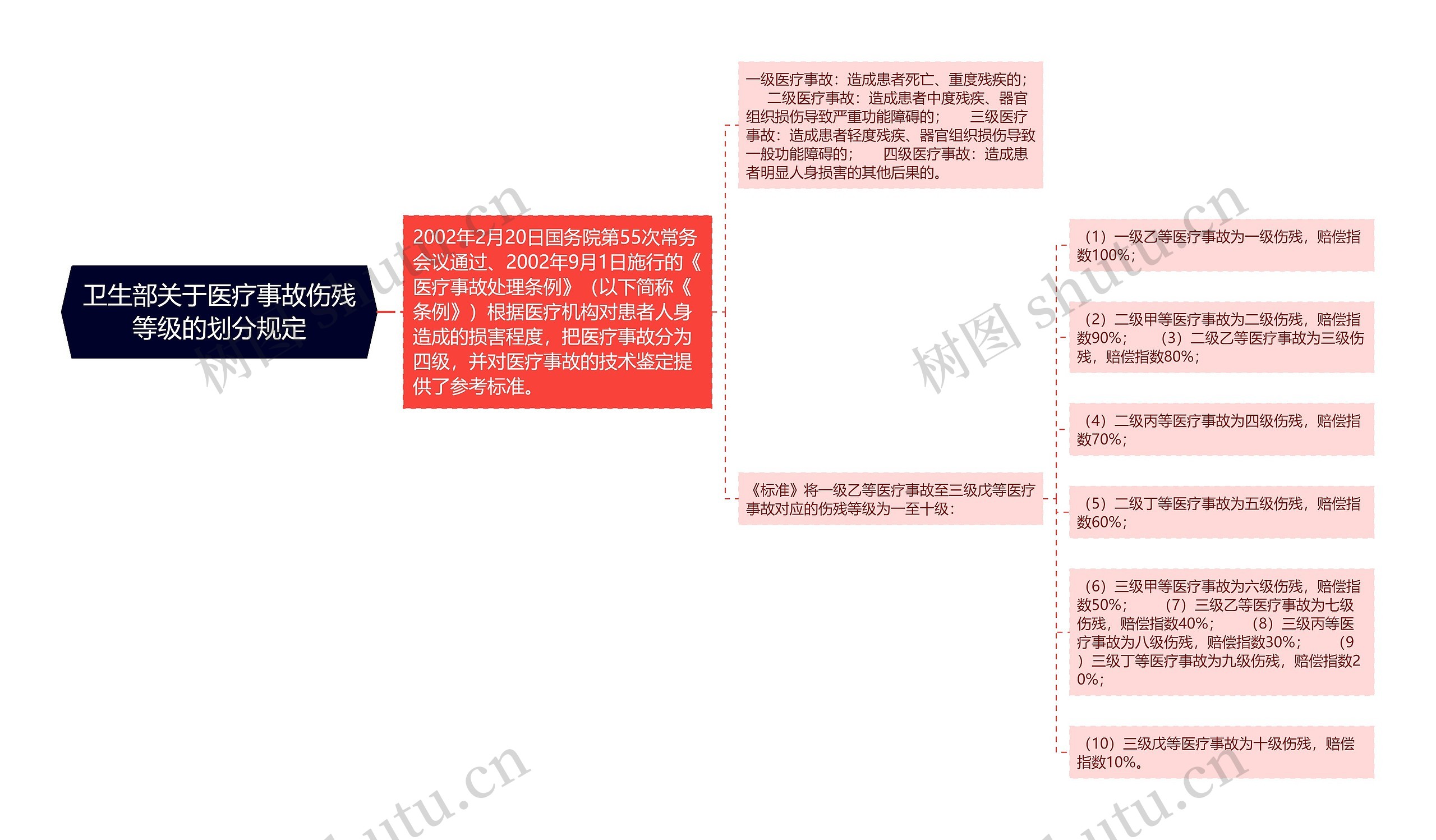 卫生部关于医疗事故伤残等级的划分规定思维导图