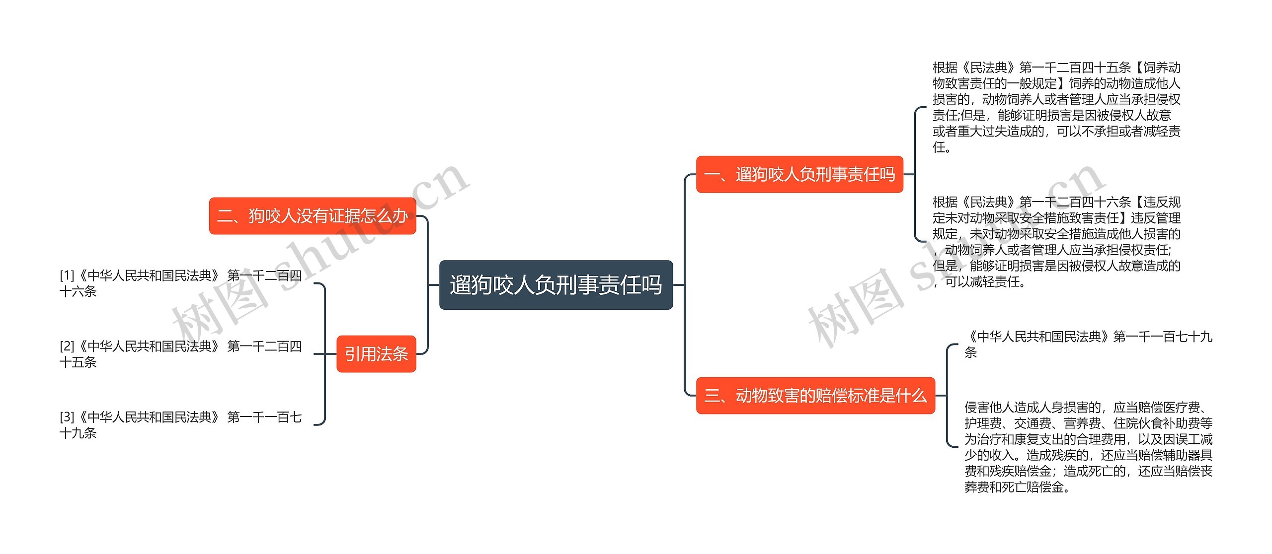 遛狗咬人负刑事责任吗思维导图