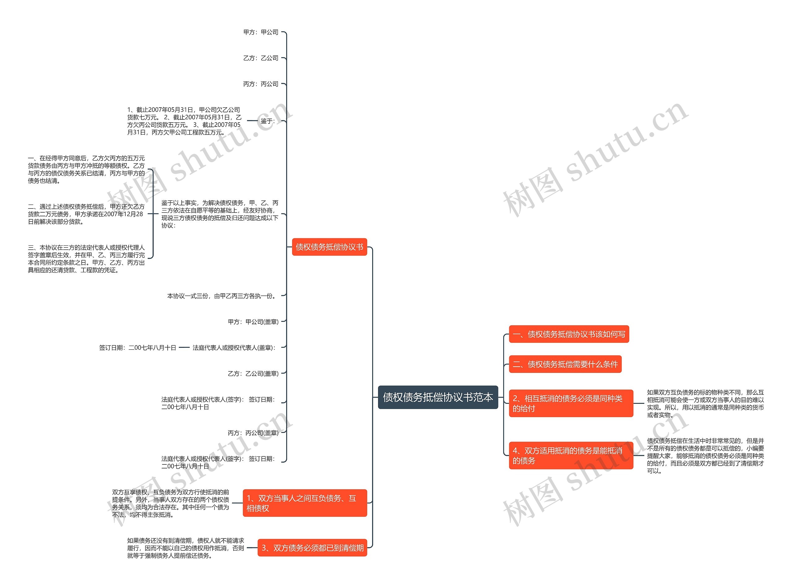 债权债务抵偿协议书范本思维导图
