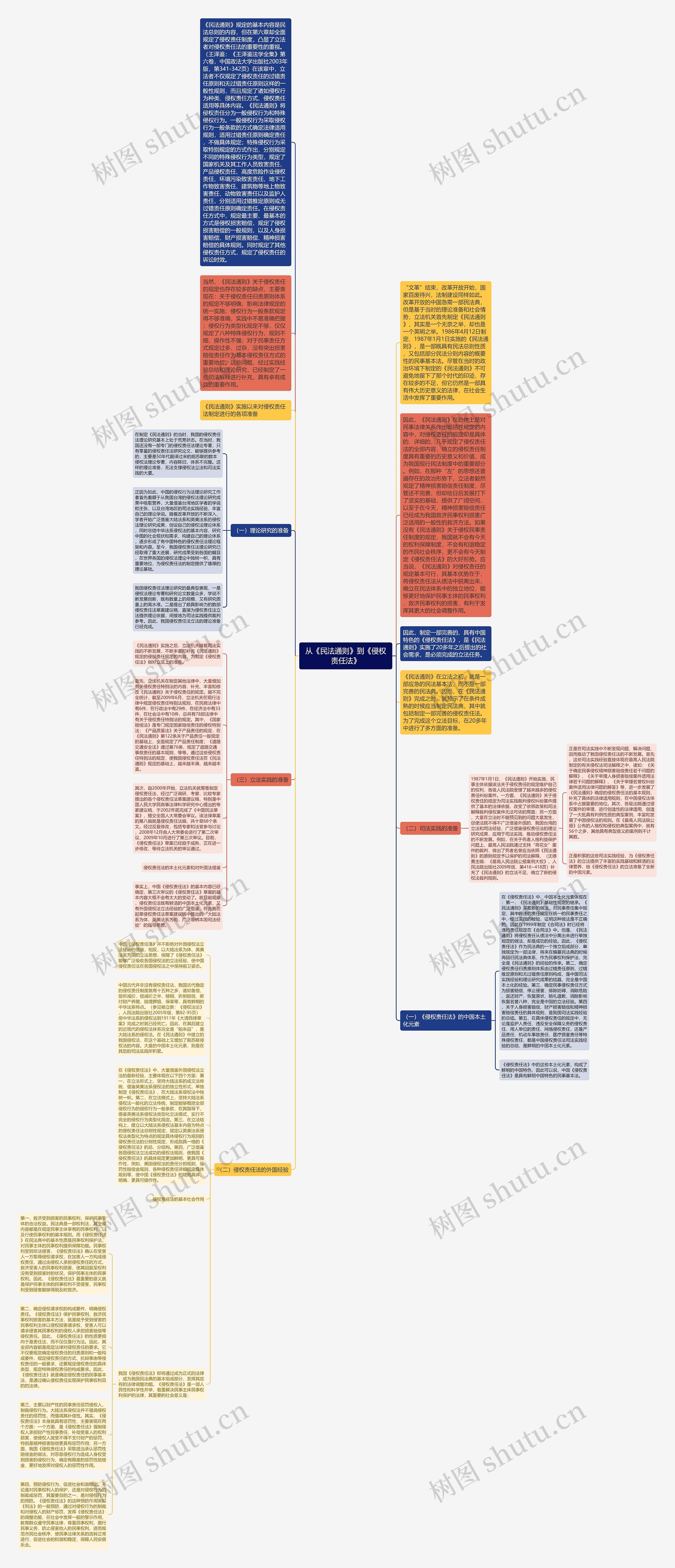从《民法通则》到《侵权责任法》思维导图