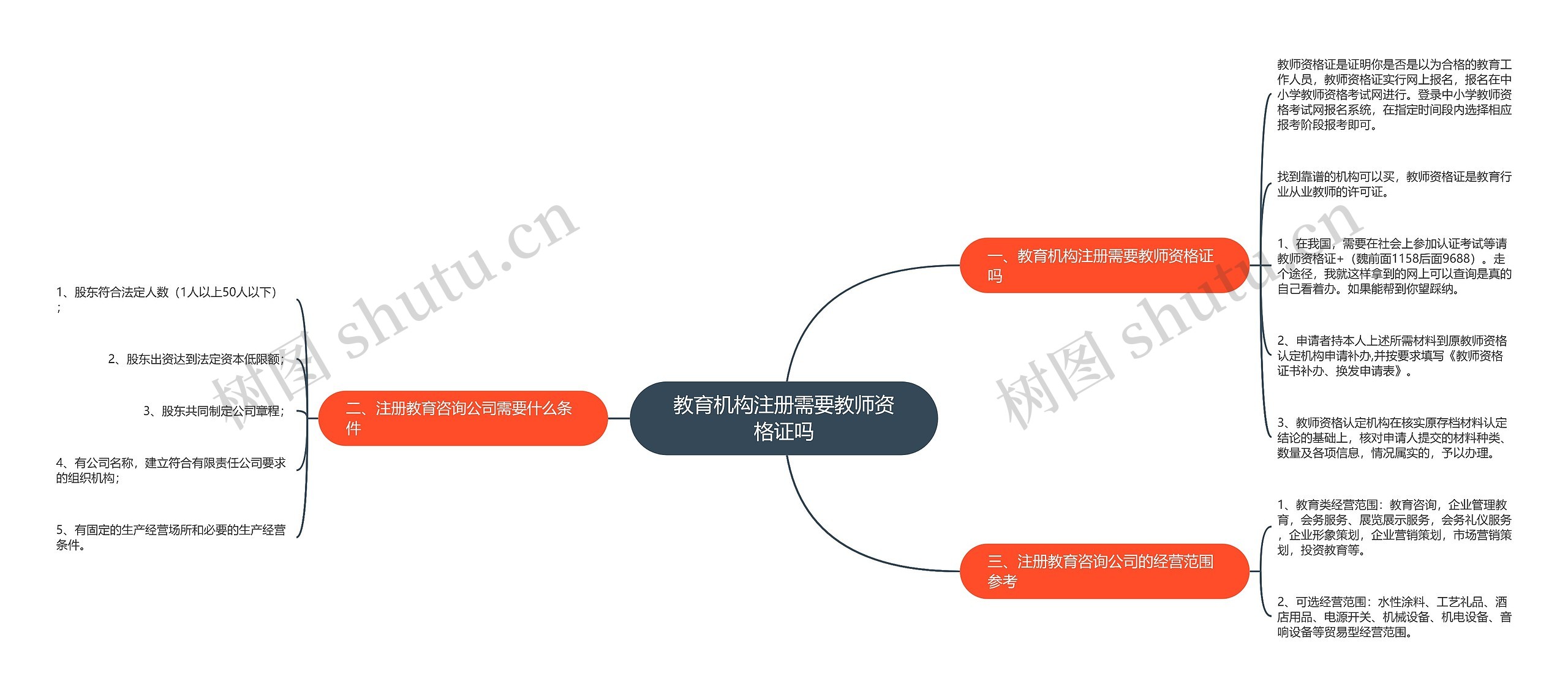 教育机构注册需要教师资格证吗思维导图