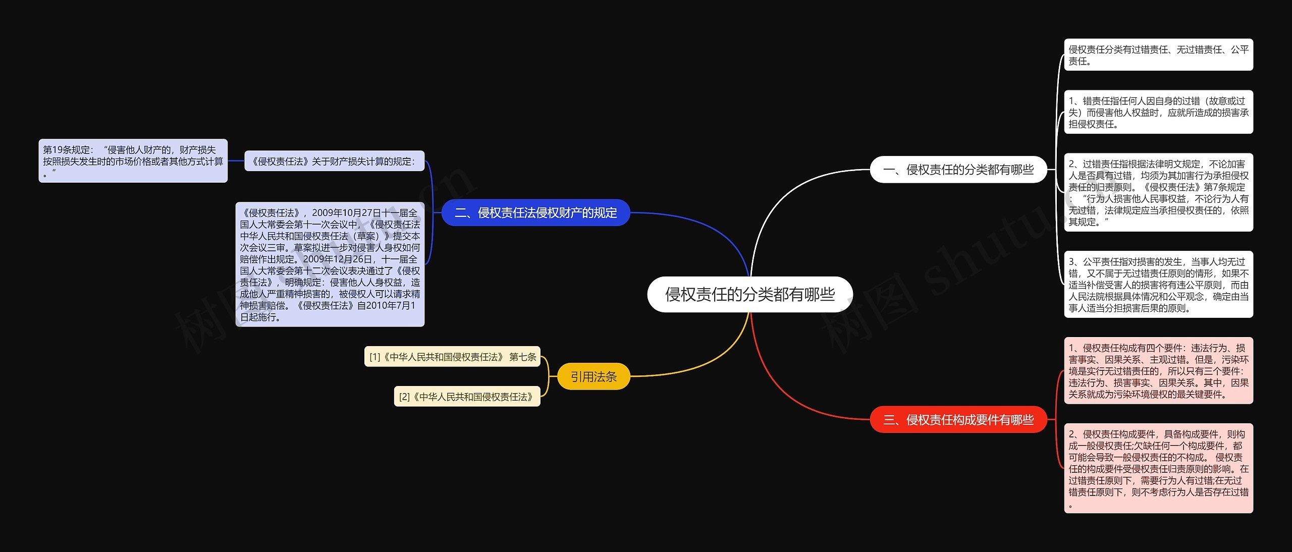 侵权责任的分类都有哪些思维导图