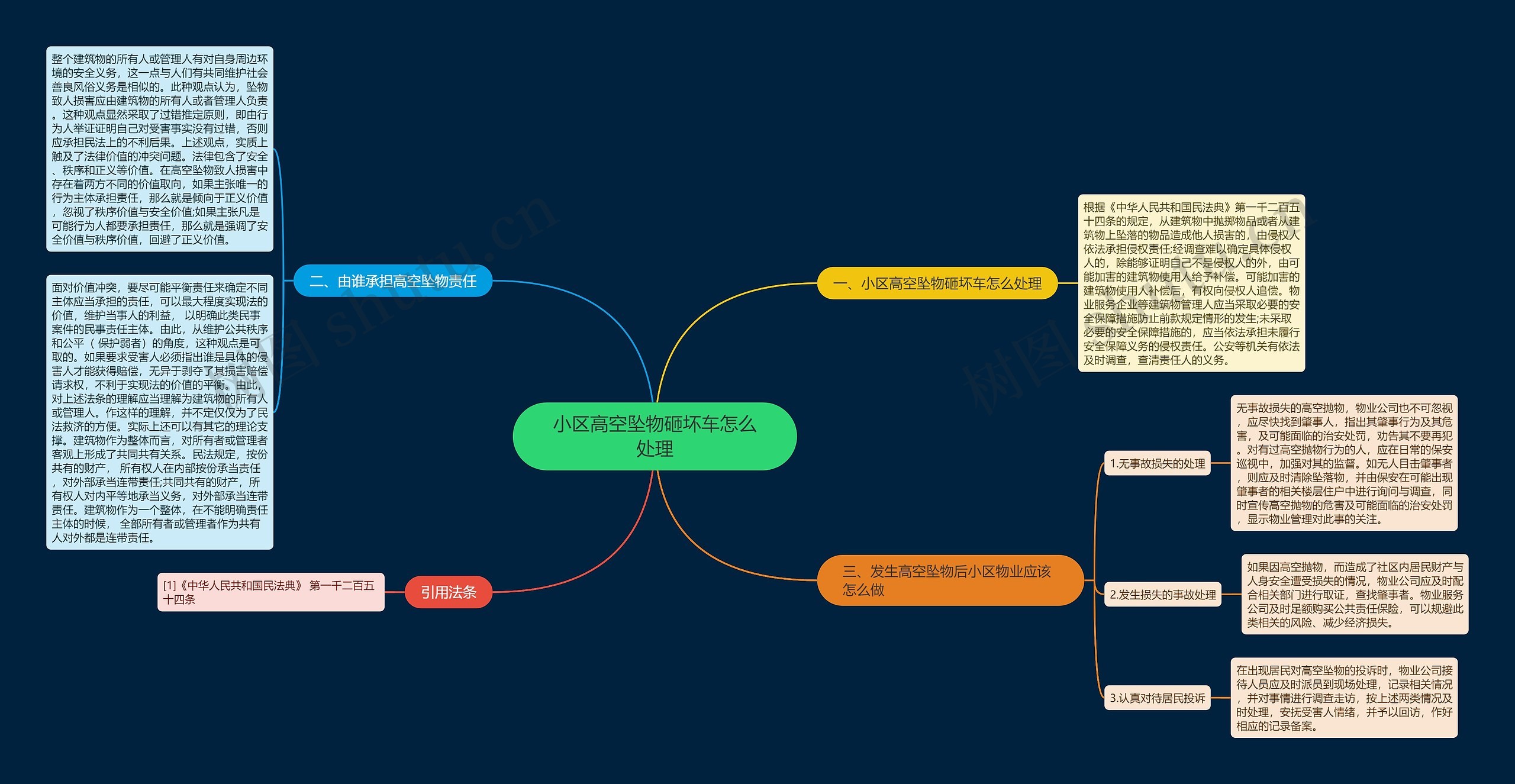 小区高空坠物砸坏车怎么处理思维导图