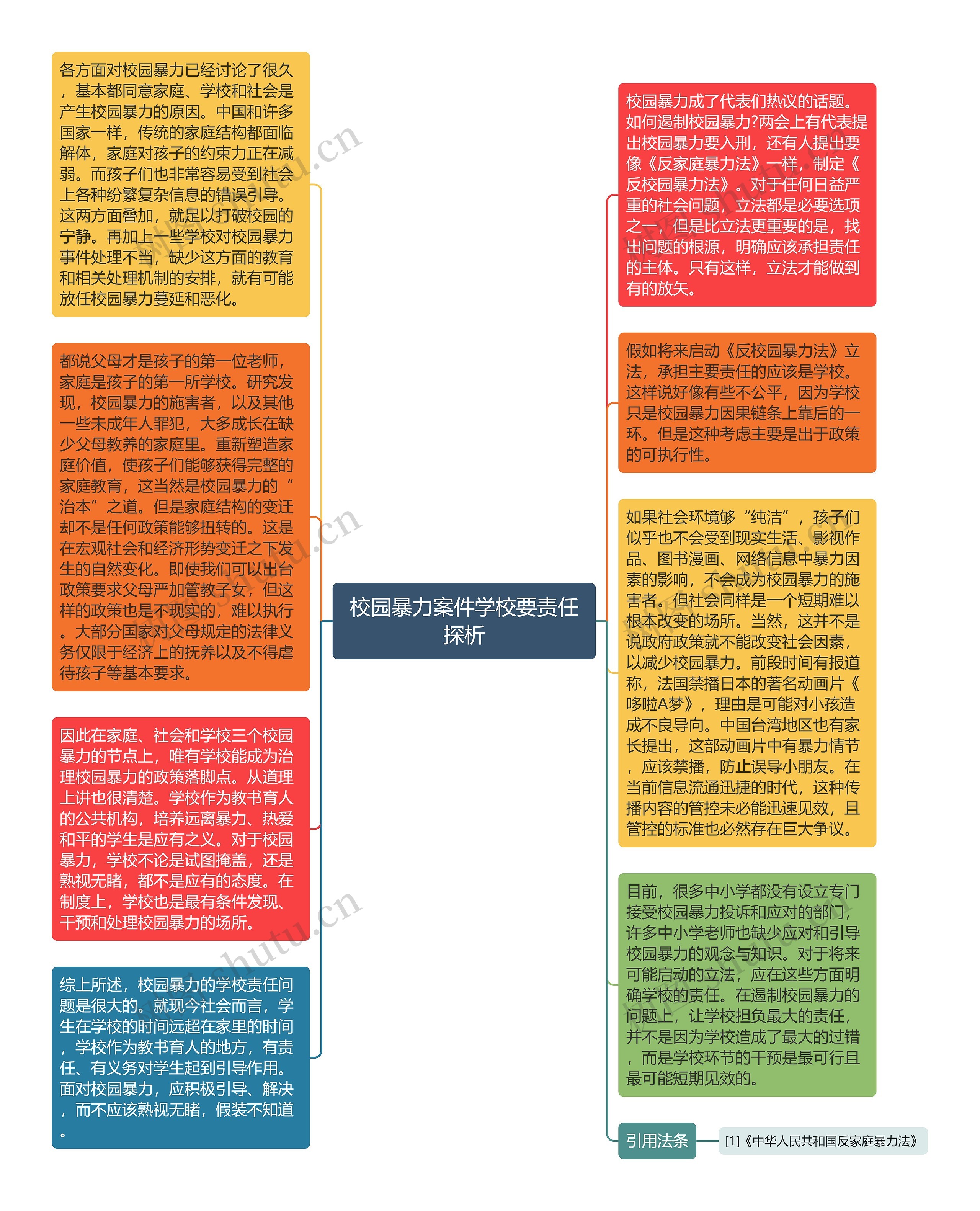 校园暴力案件学校要责任探析思维导图