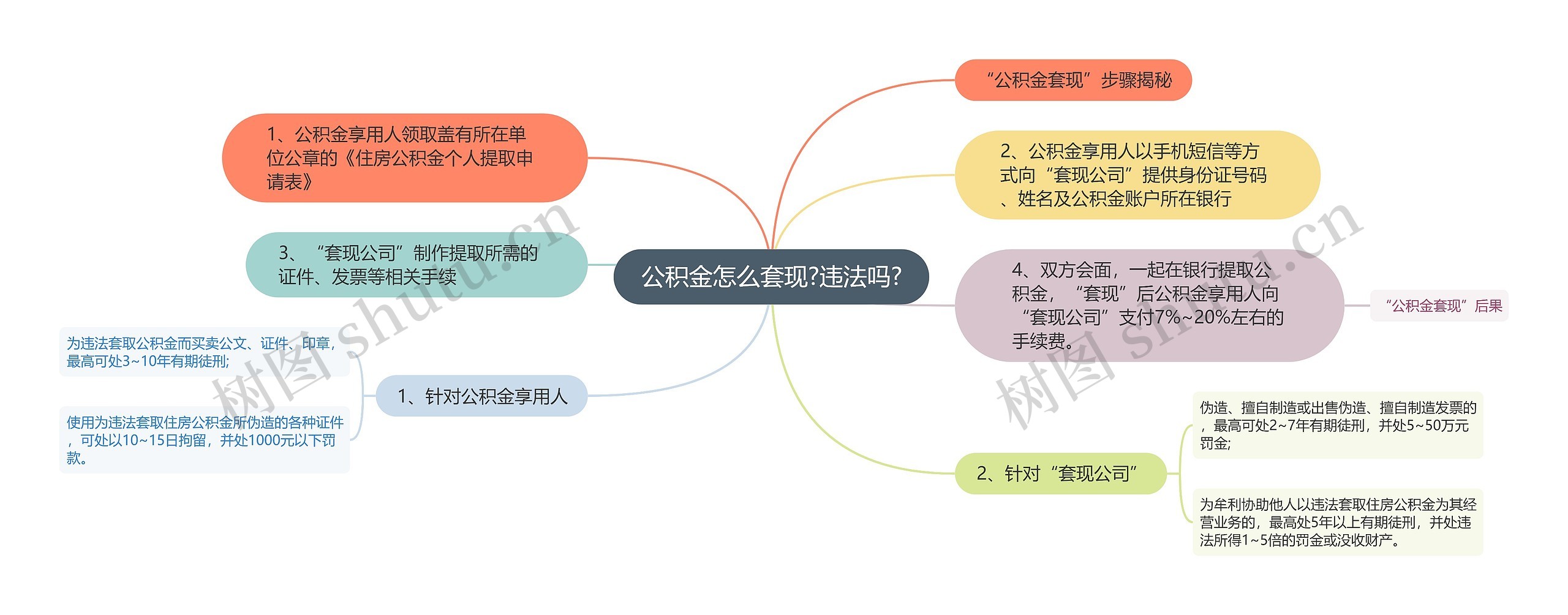 公积金怎么套现?违法吗?思维导图