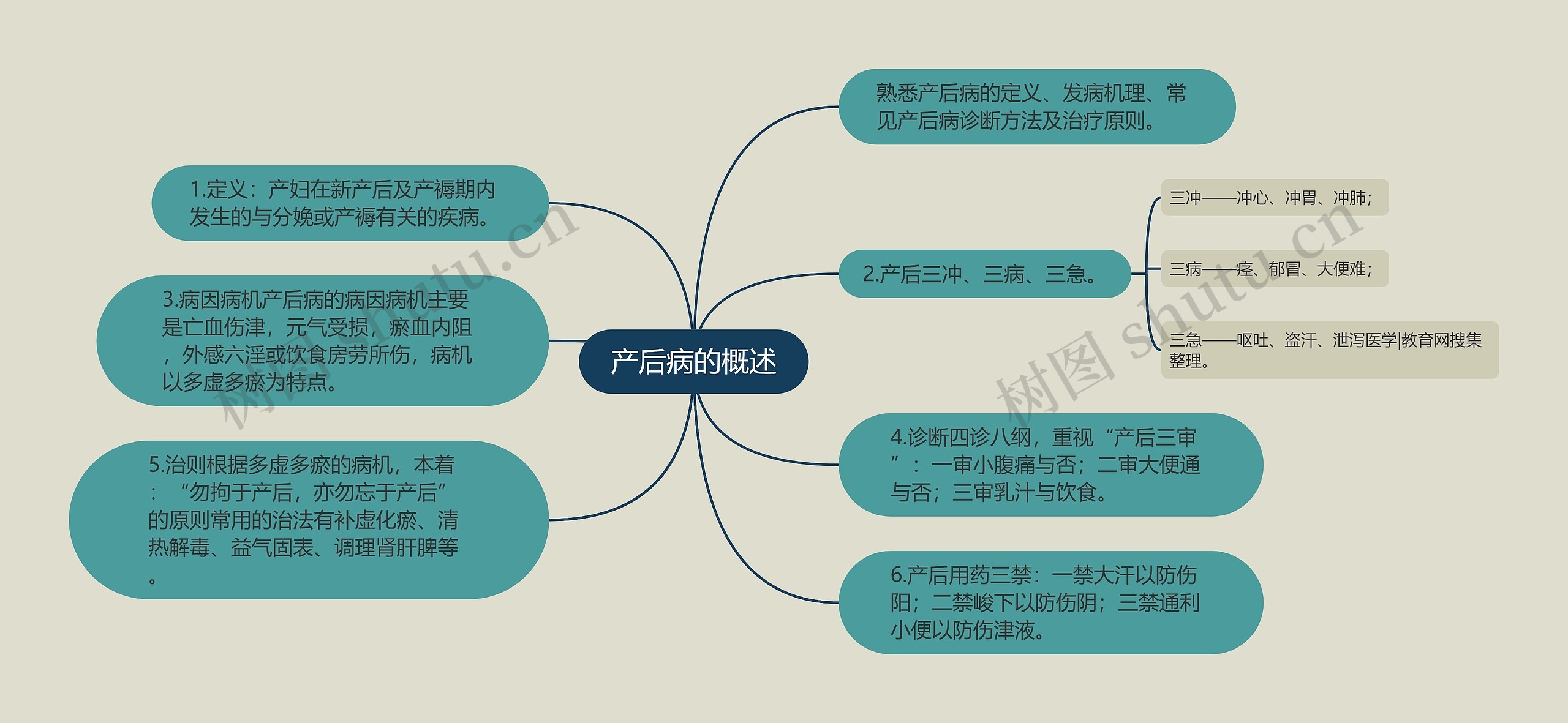 产后病的概述思维导图