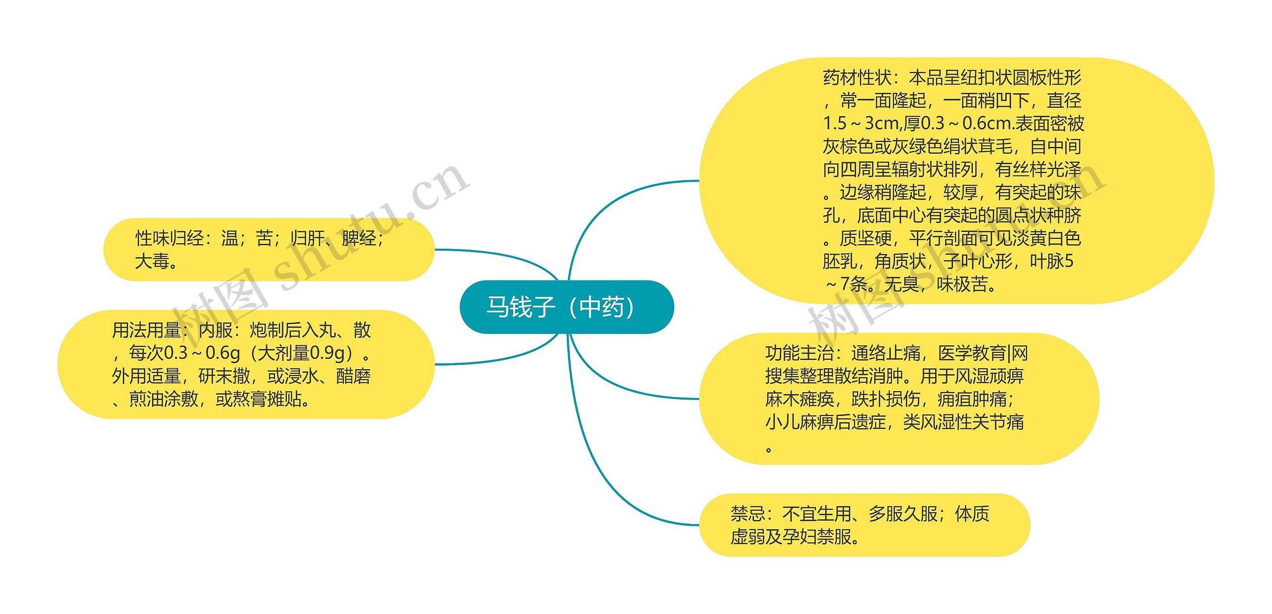 马钱子（中药）思维导图