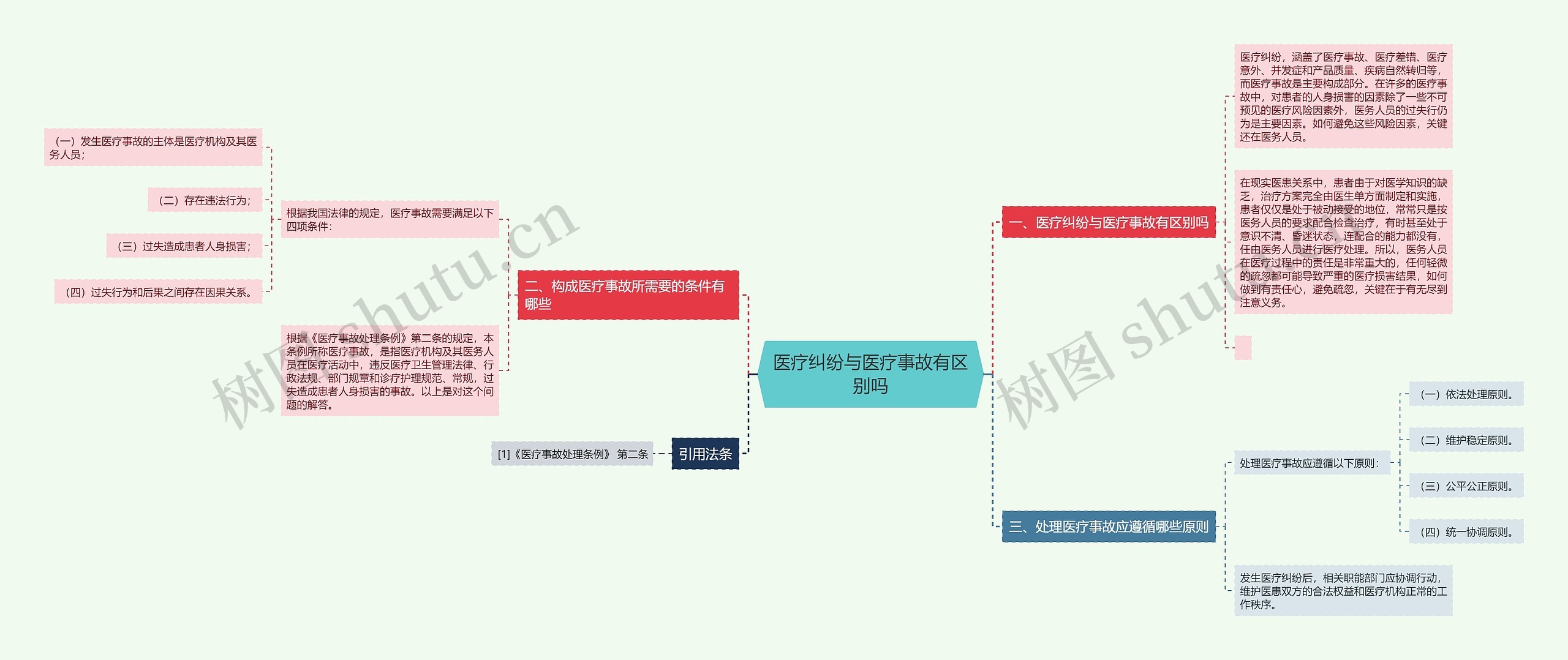 医疗纠纷与医疗事故有区别吗思维导图
