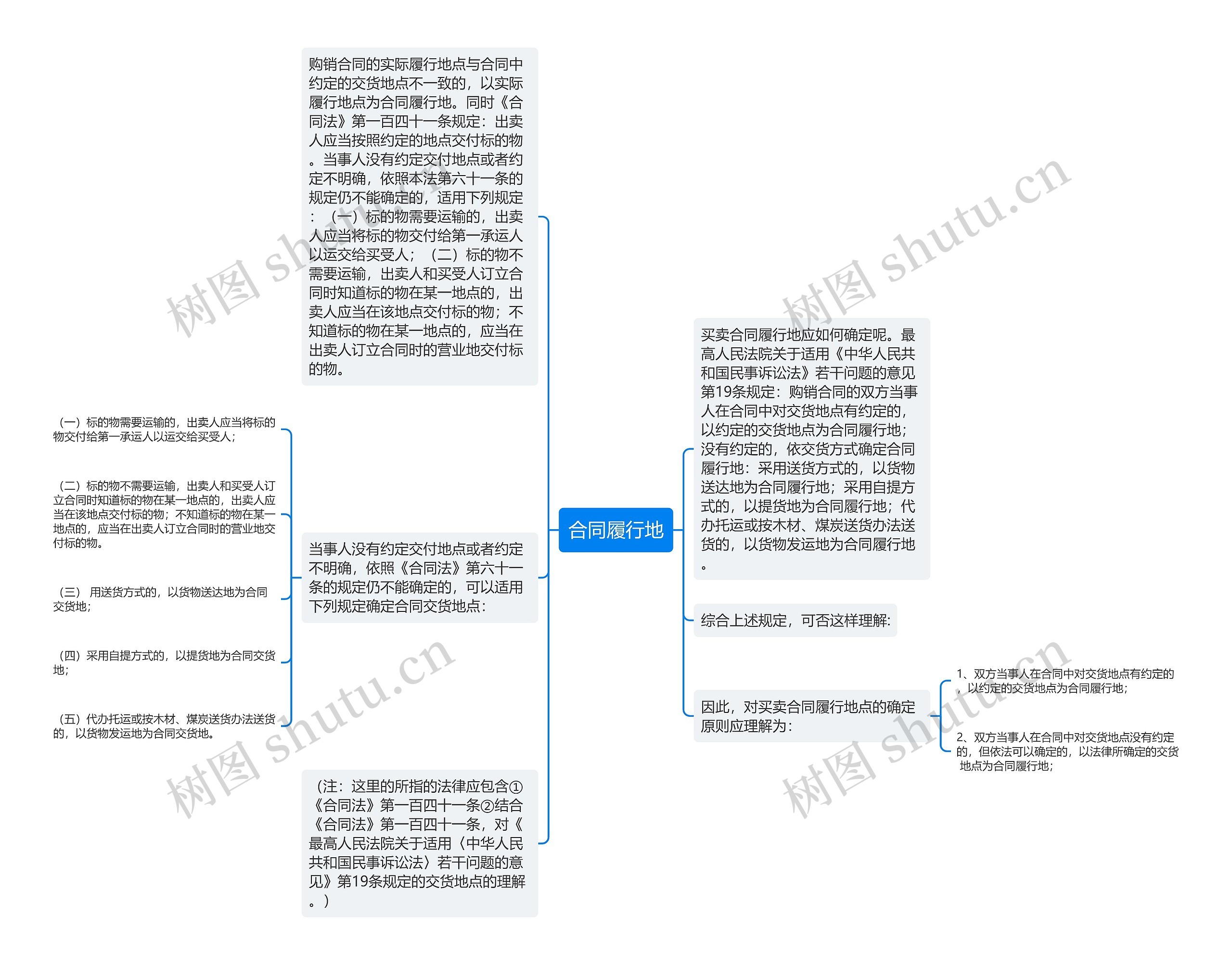 合同履行地思维导图