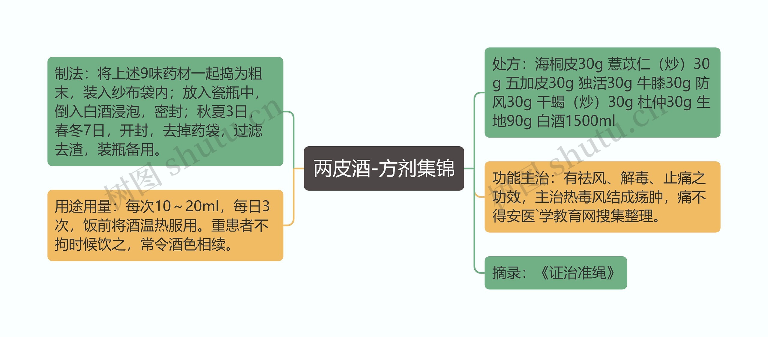 两皮酒-方剂集锦思维导图