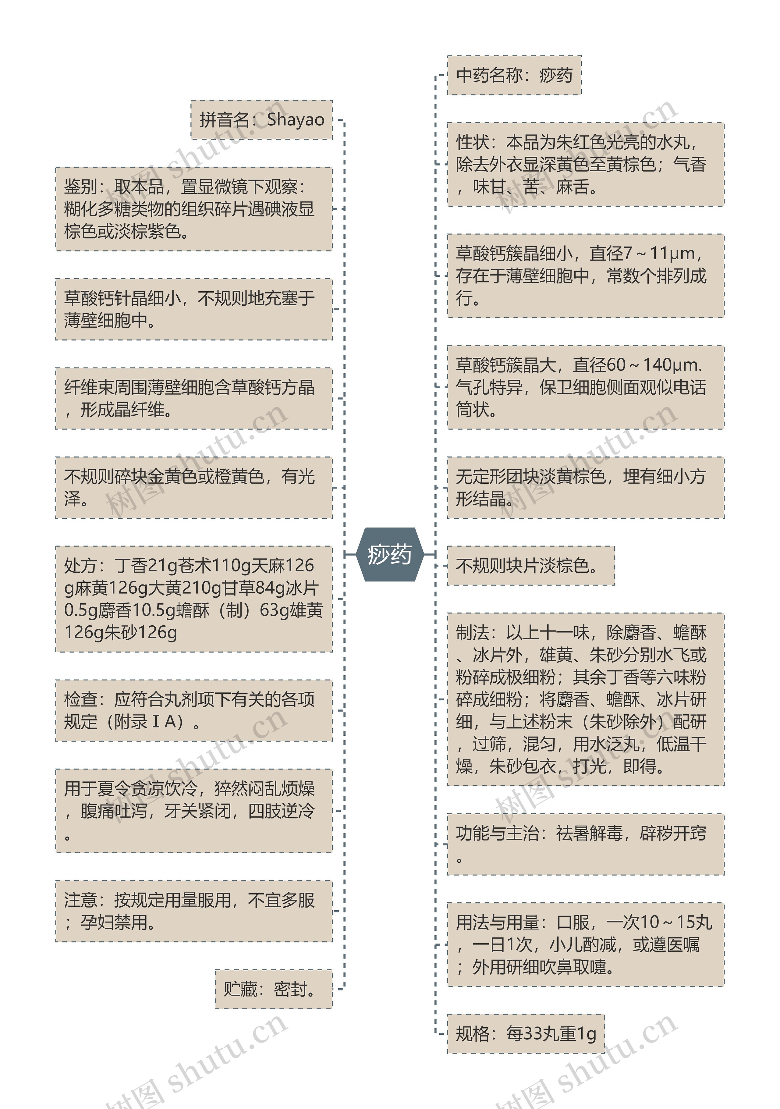 痧药思维导图