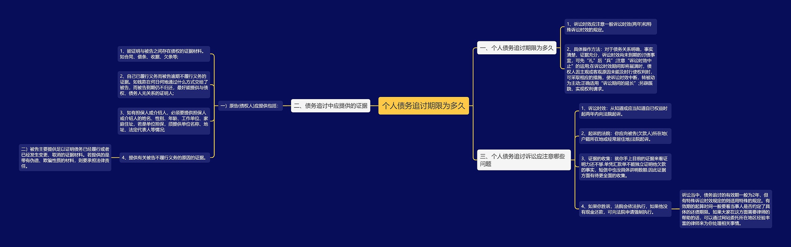 个人债务追讨期限为多久思维导图
