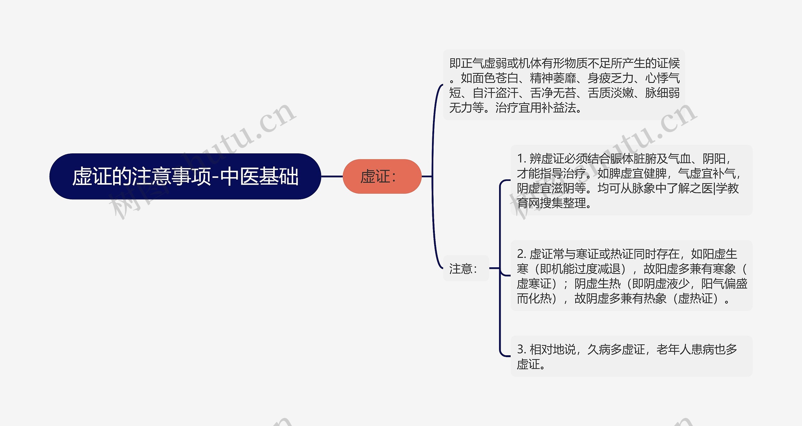 虚证的注意事项-中医基础思维导图