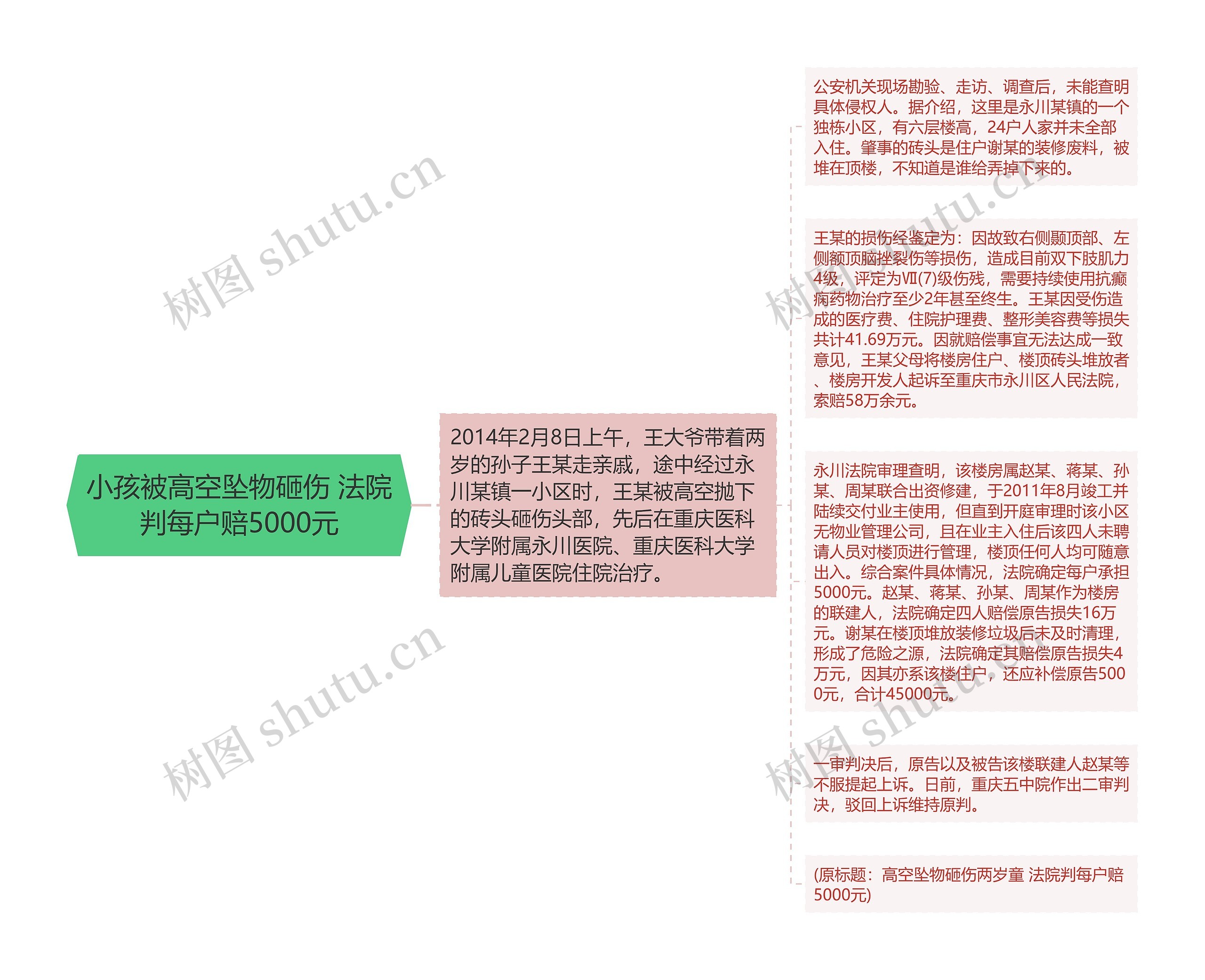 小孩被高空坠物砸伤 法院判每户赔5000元