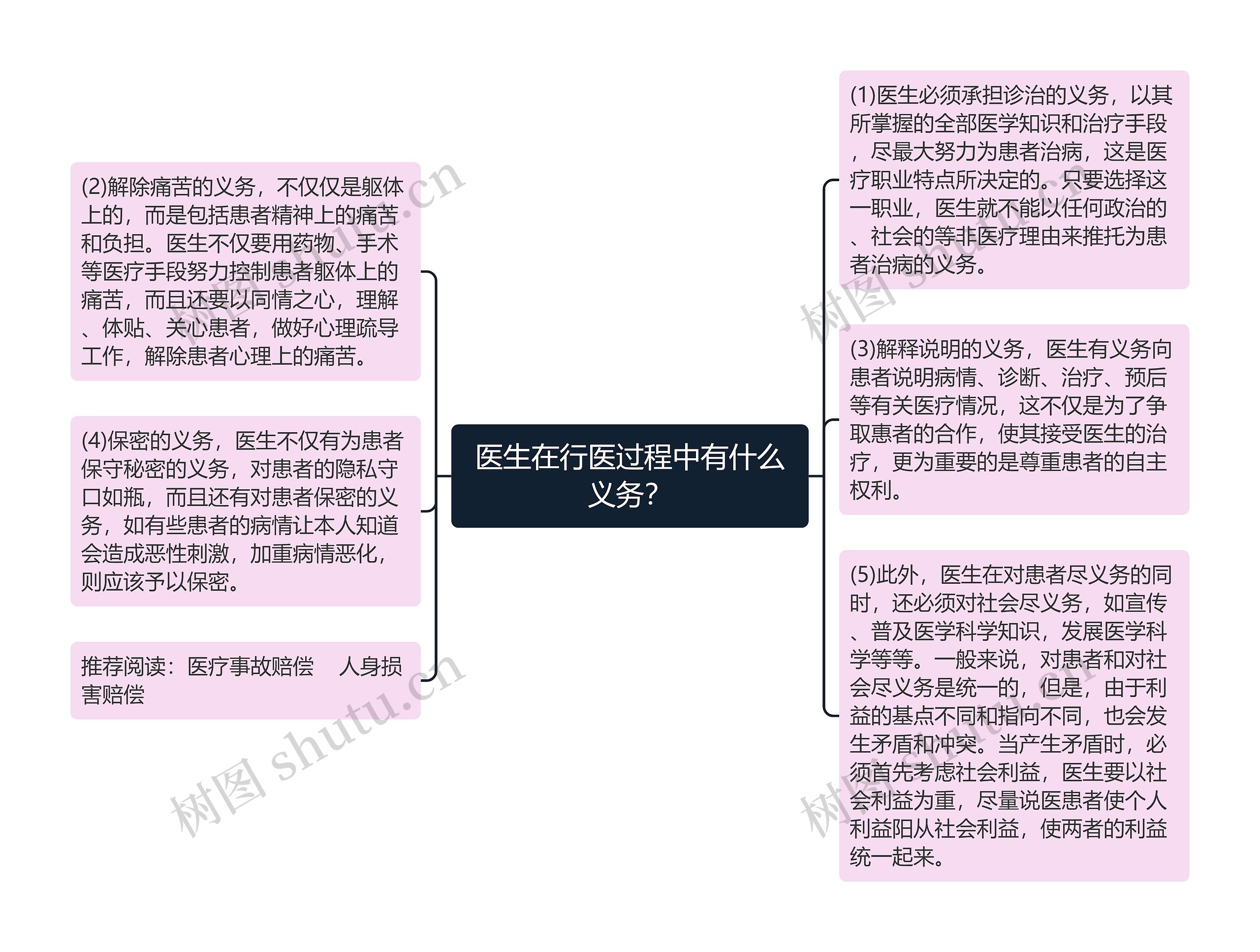 医生在行医过程中有什么义务？思维导图