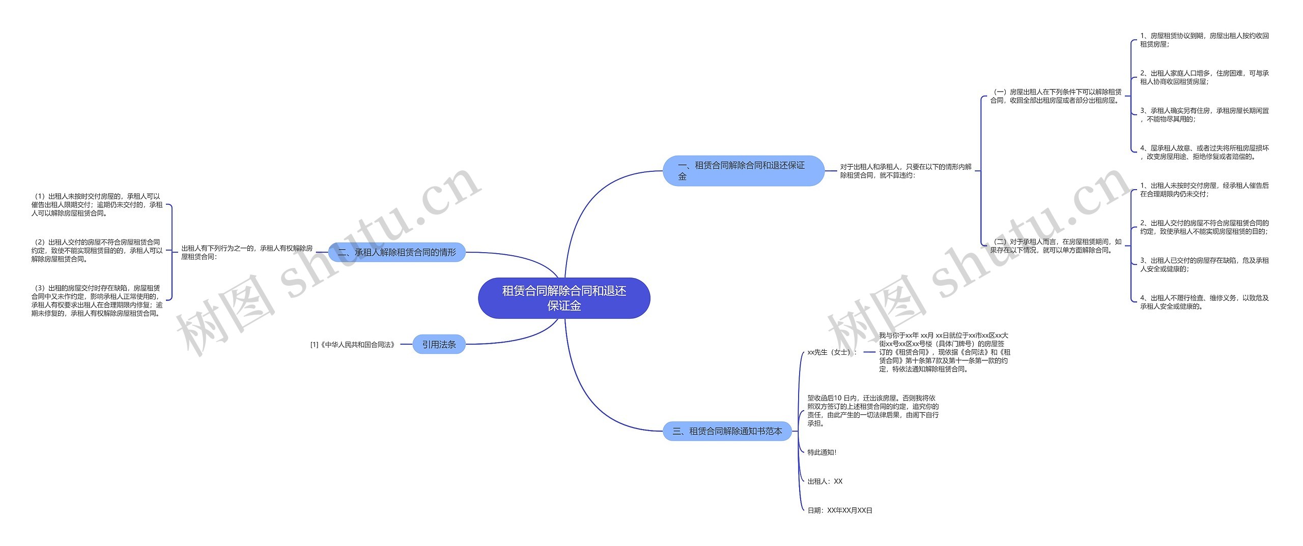 租赁合同解除合同和退还保证金思维导图