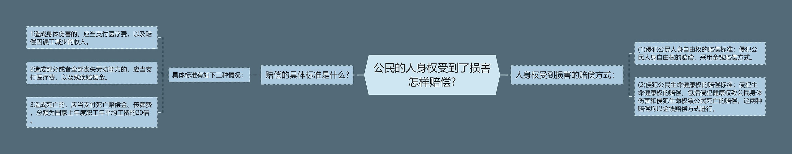 公民的人身权受到了损害怎样赔偿?思维导图