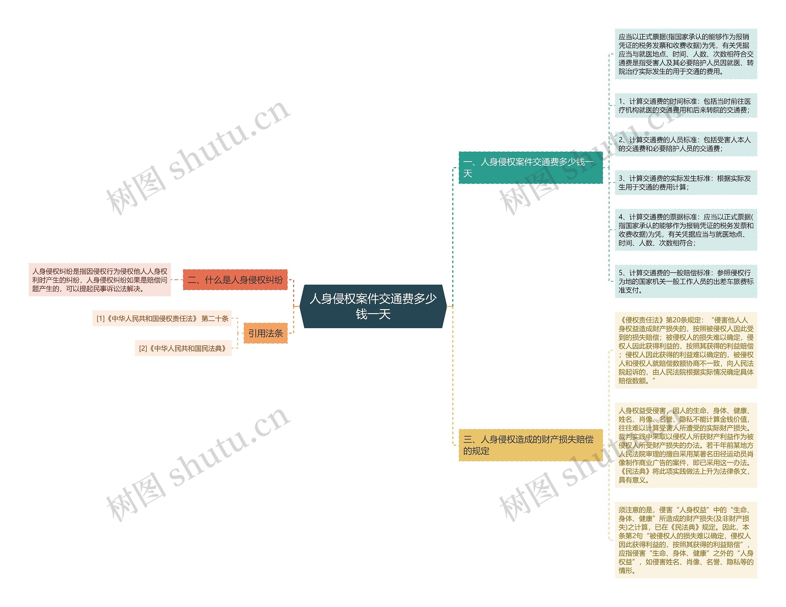 人身侵权案件交通费多少钱一天思维导图