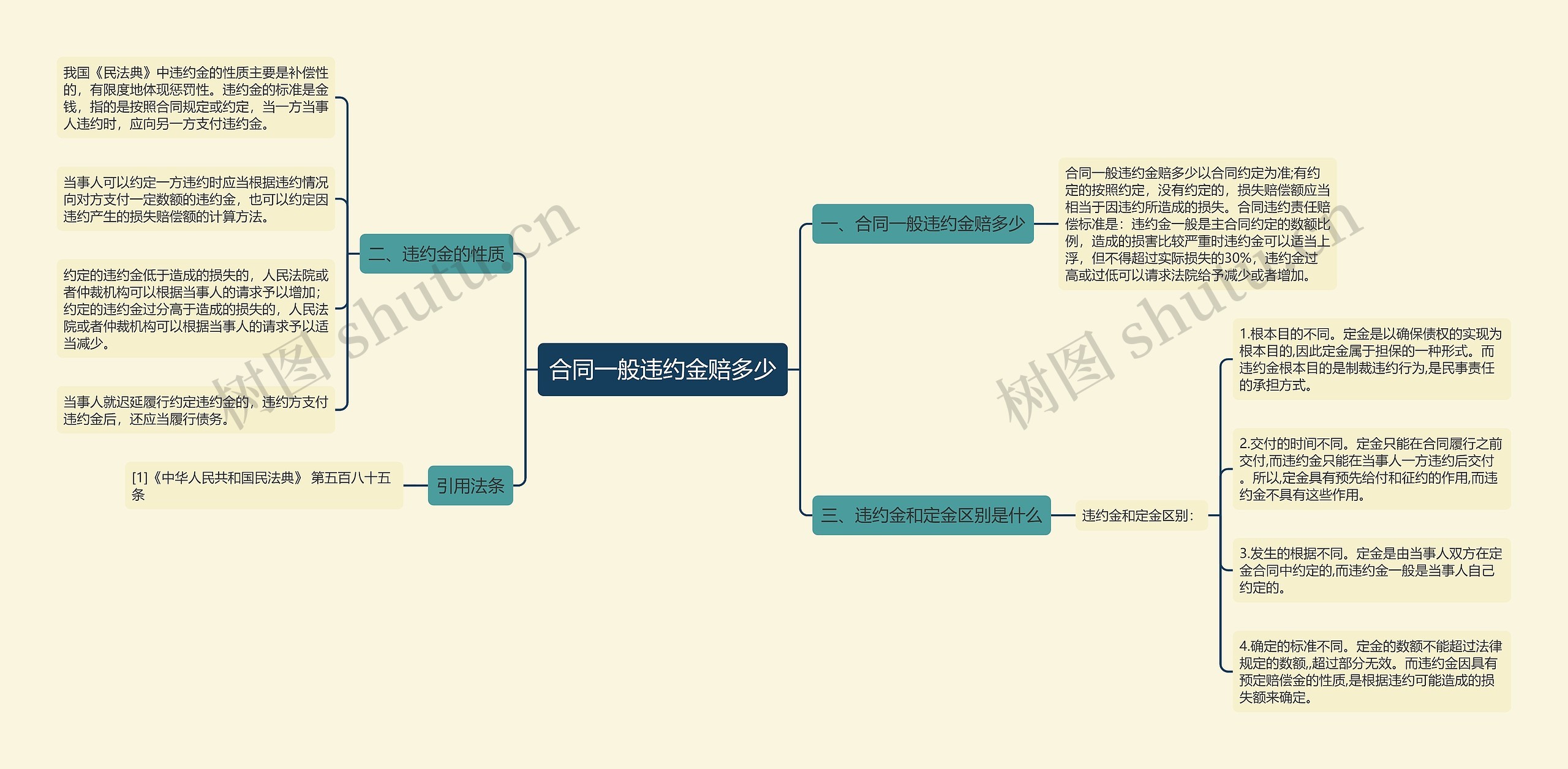 合同一般违约金赔多少思维导图