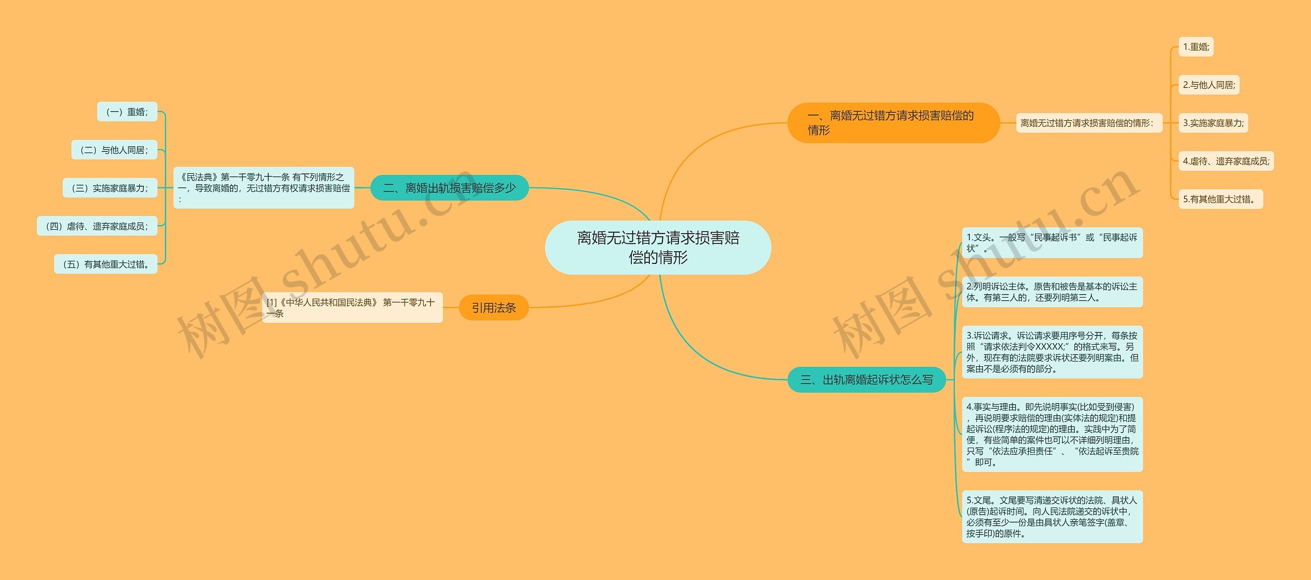 离婚无过错方请求损害赔偿的情形思维导图