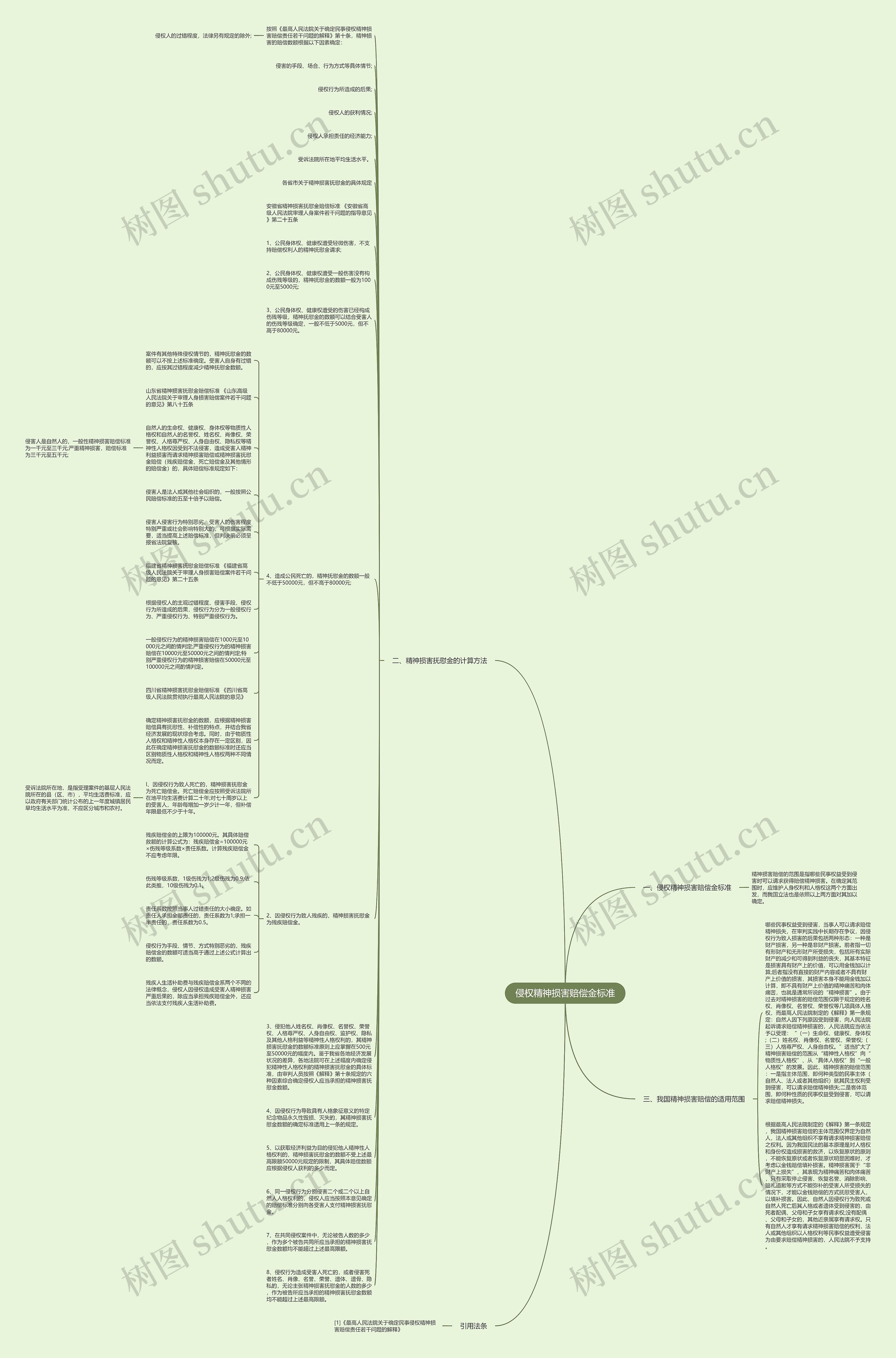 侵权精神损害赔偿金标准思维导图