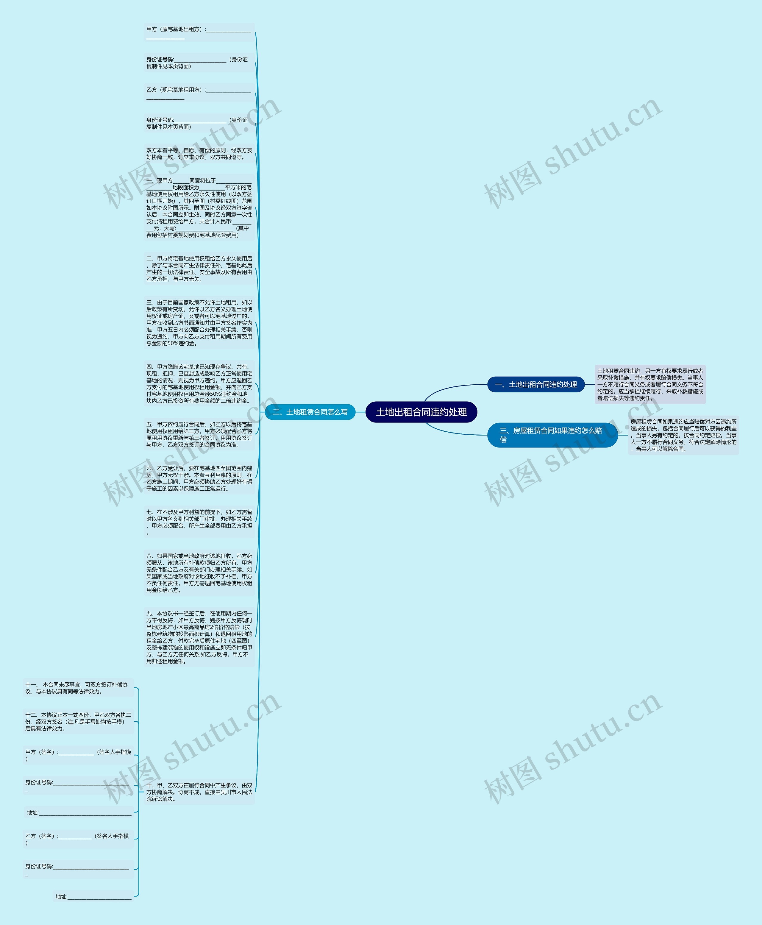 土地出租合同违约处理思维导图