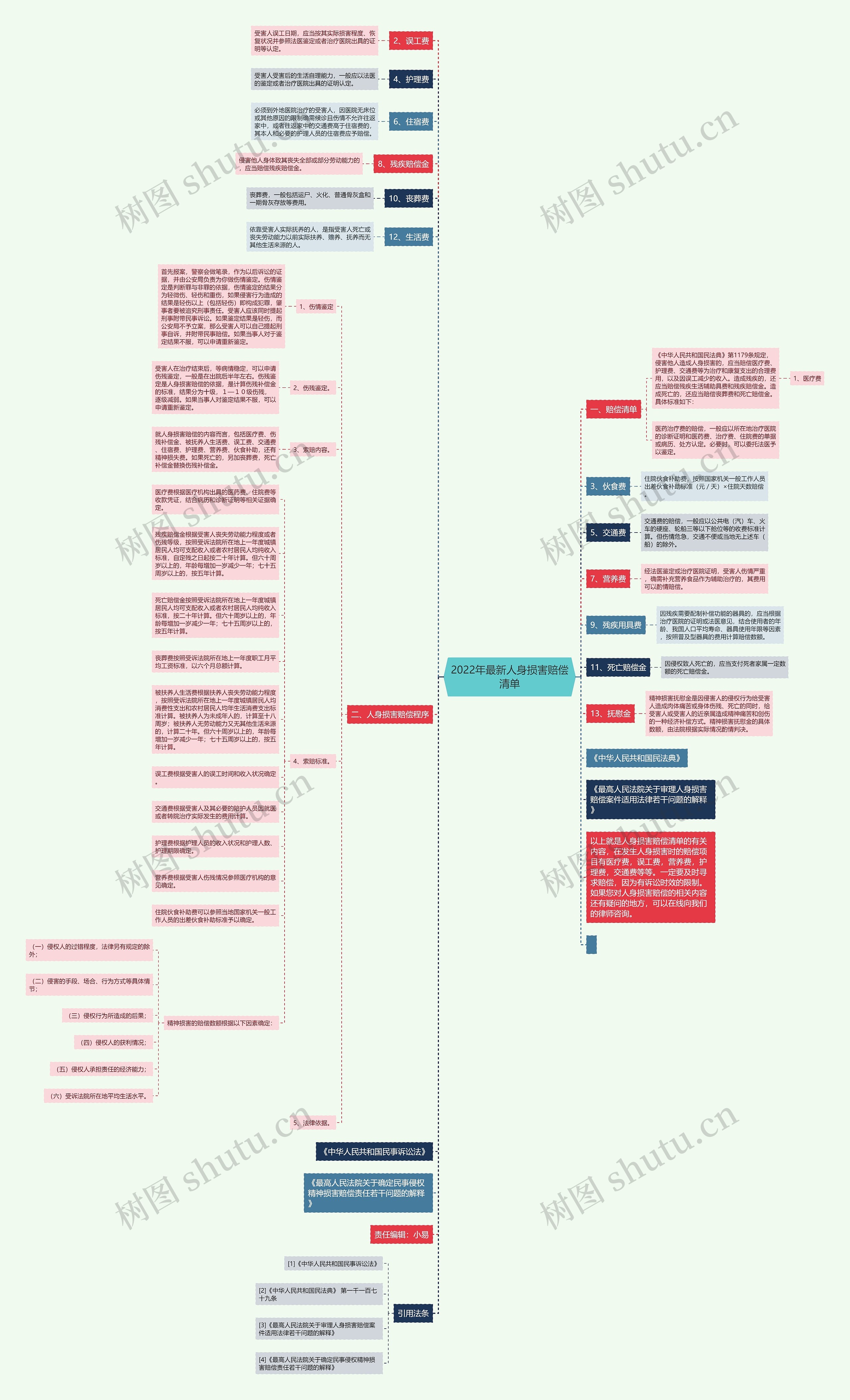 2022年最新人身损害赔偿清单思维导图