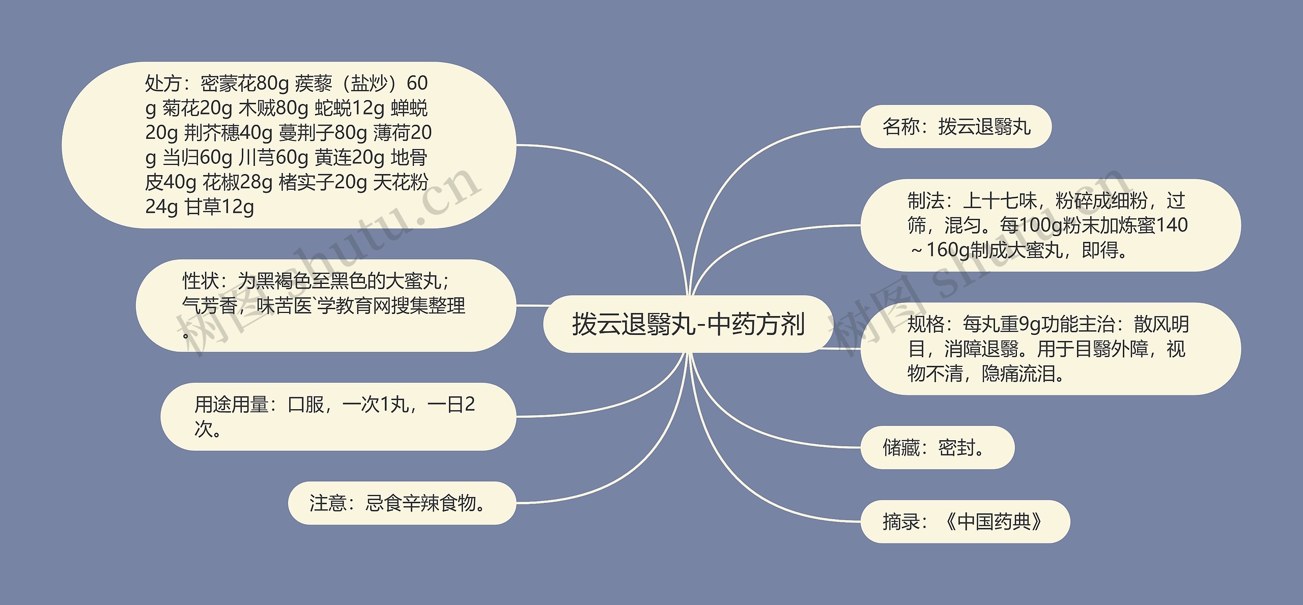 拨云退翳丸-中药方剂思维导图