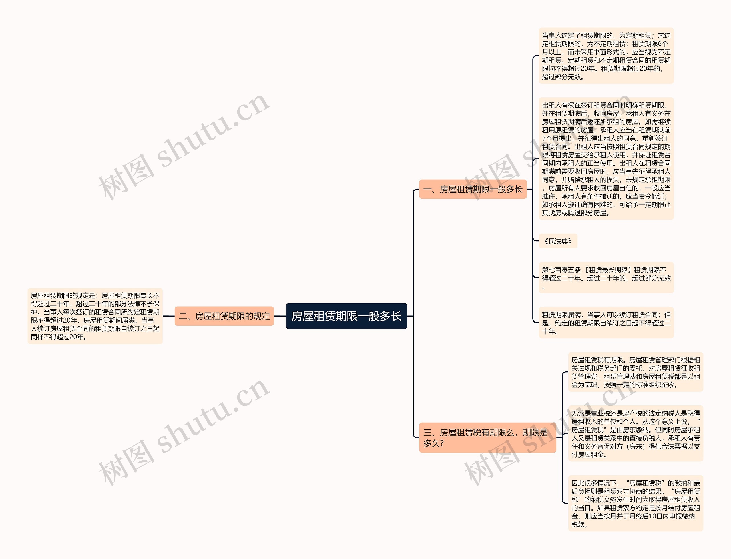 房屋租赁期限一般多长思维导图