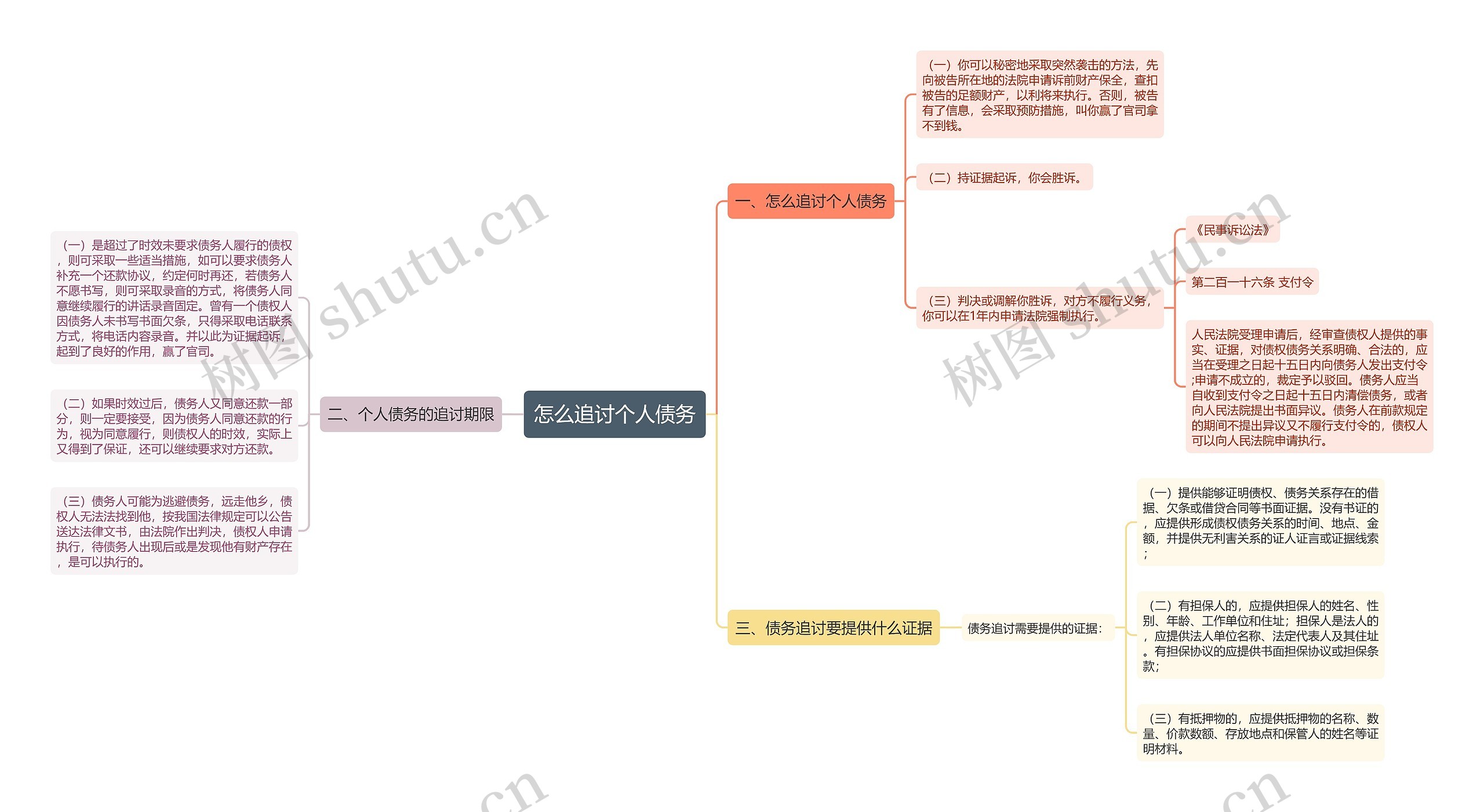 怎么追讨个人债务思维导图