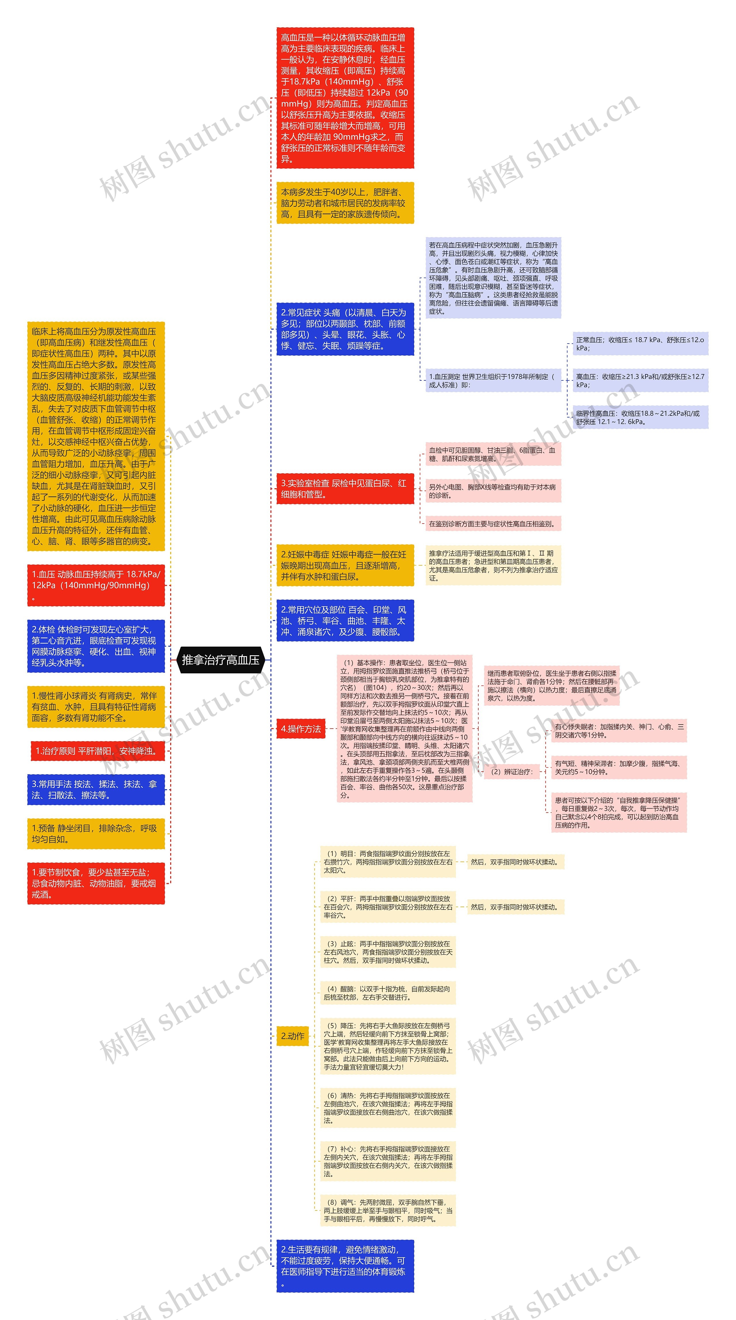 推拿治疗高血压思维导图