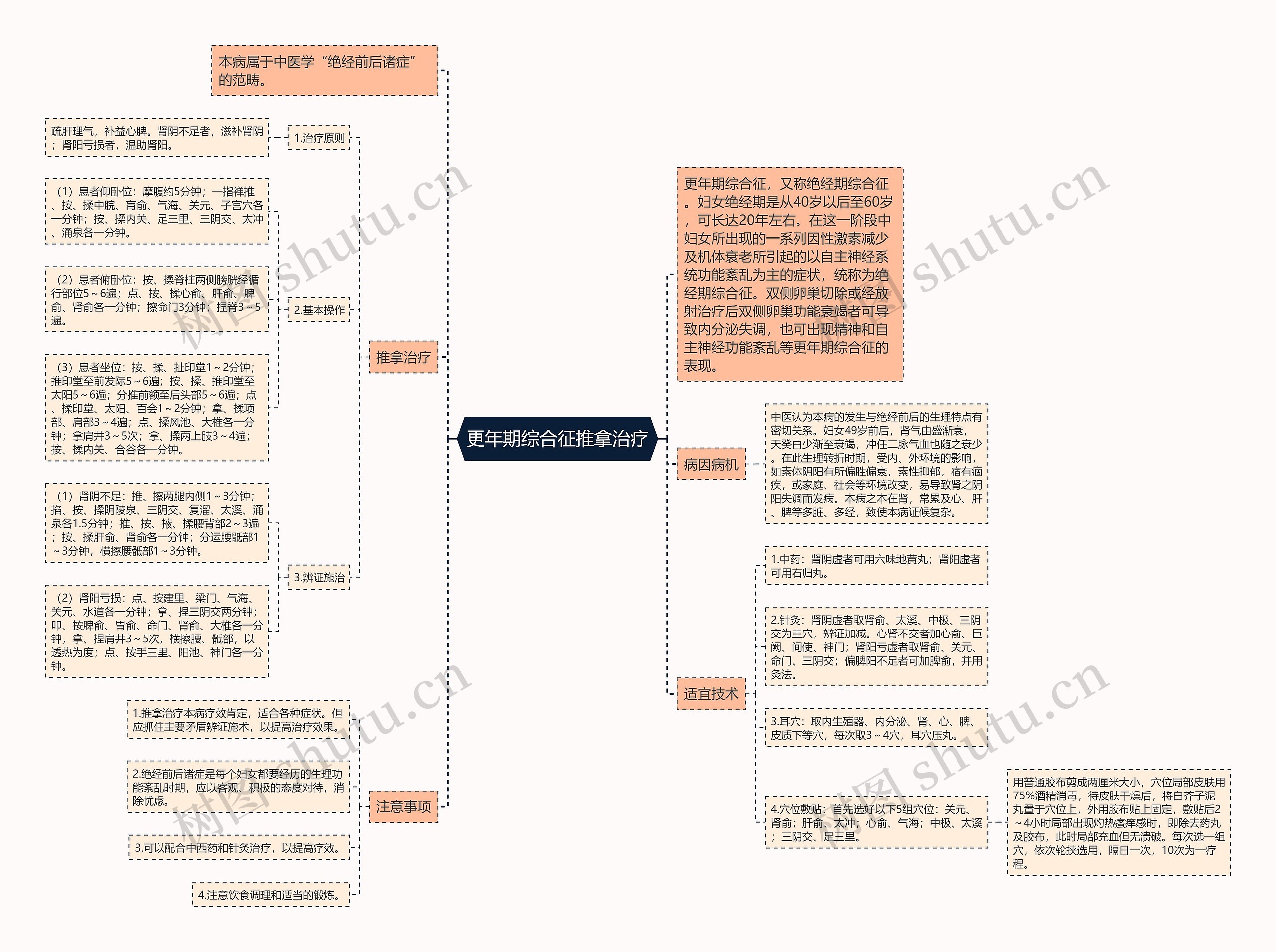 更年期综合征推拿治疗思维导图