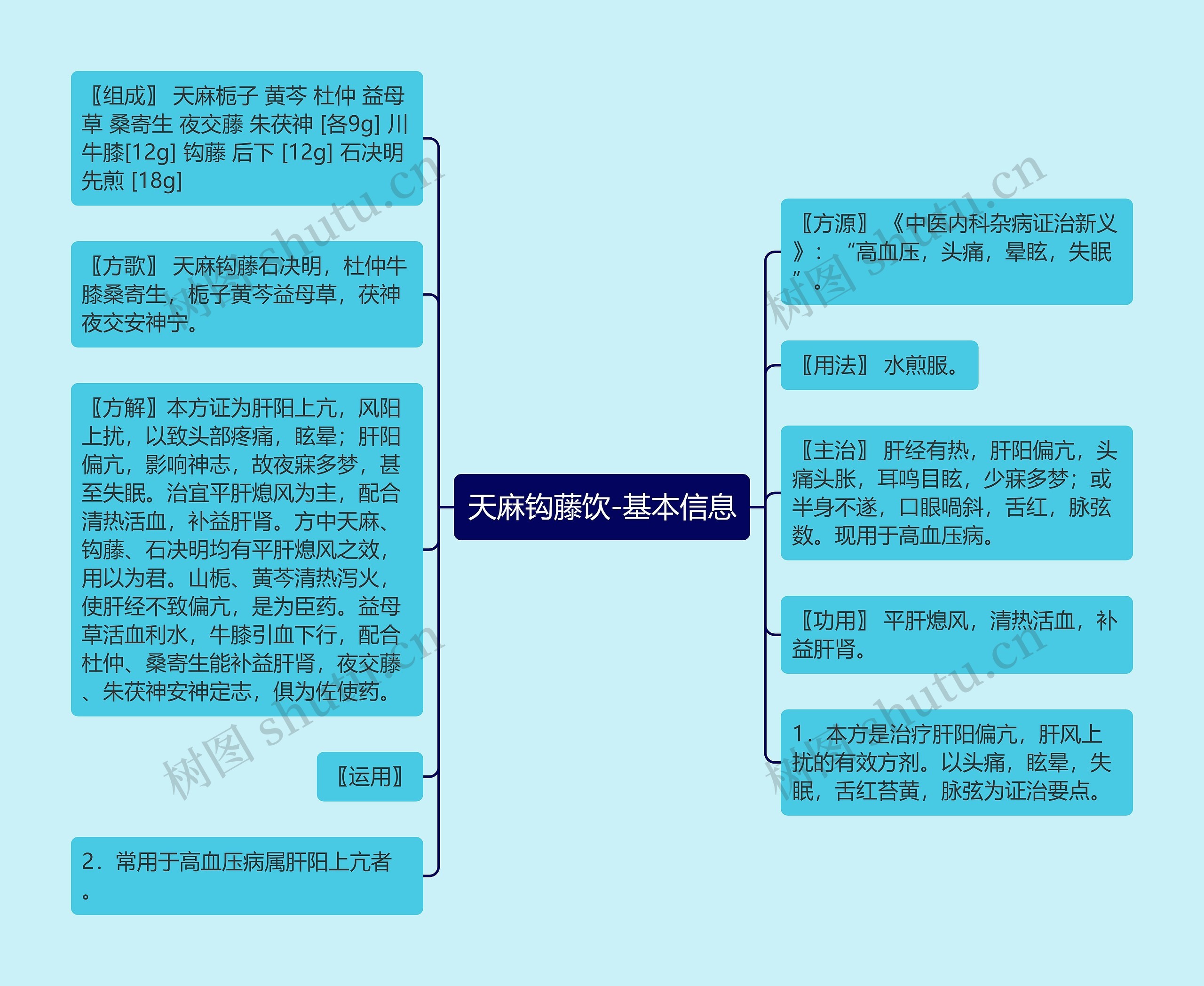 天麻钩藤饮-基本信息思维导图