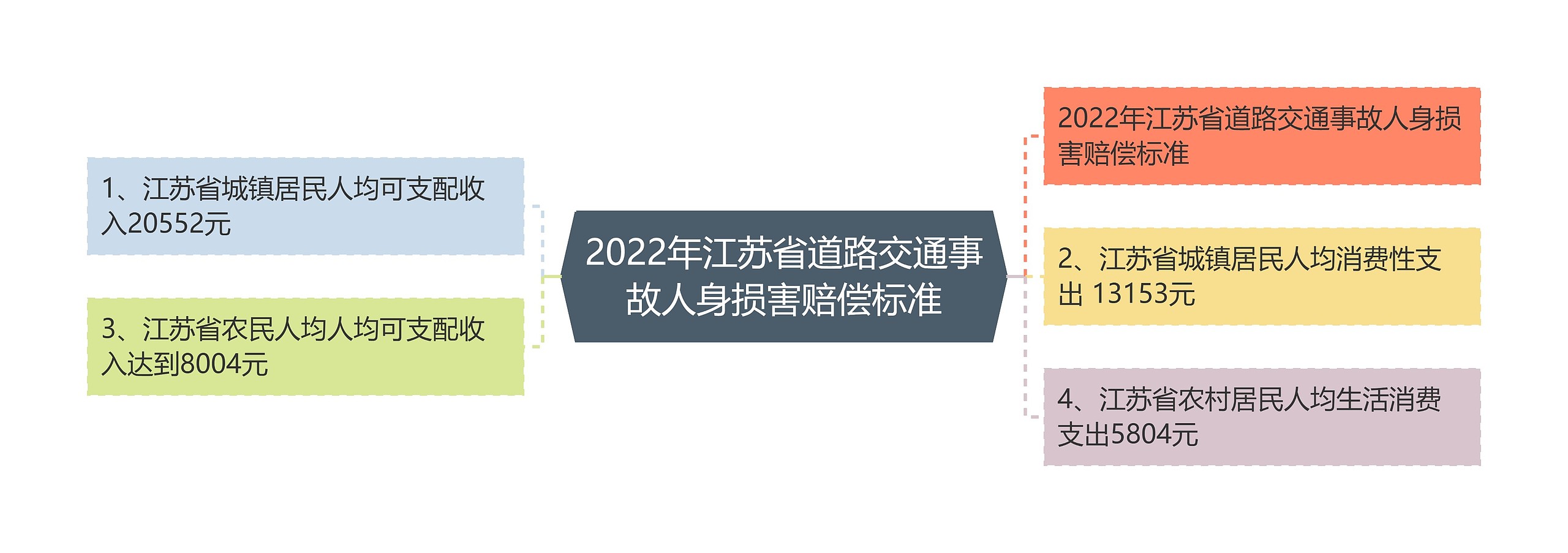 2022年江苏省道路交通事故人身损害赔偿标准