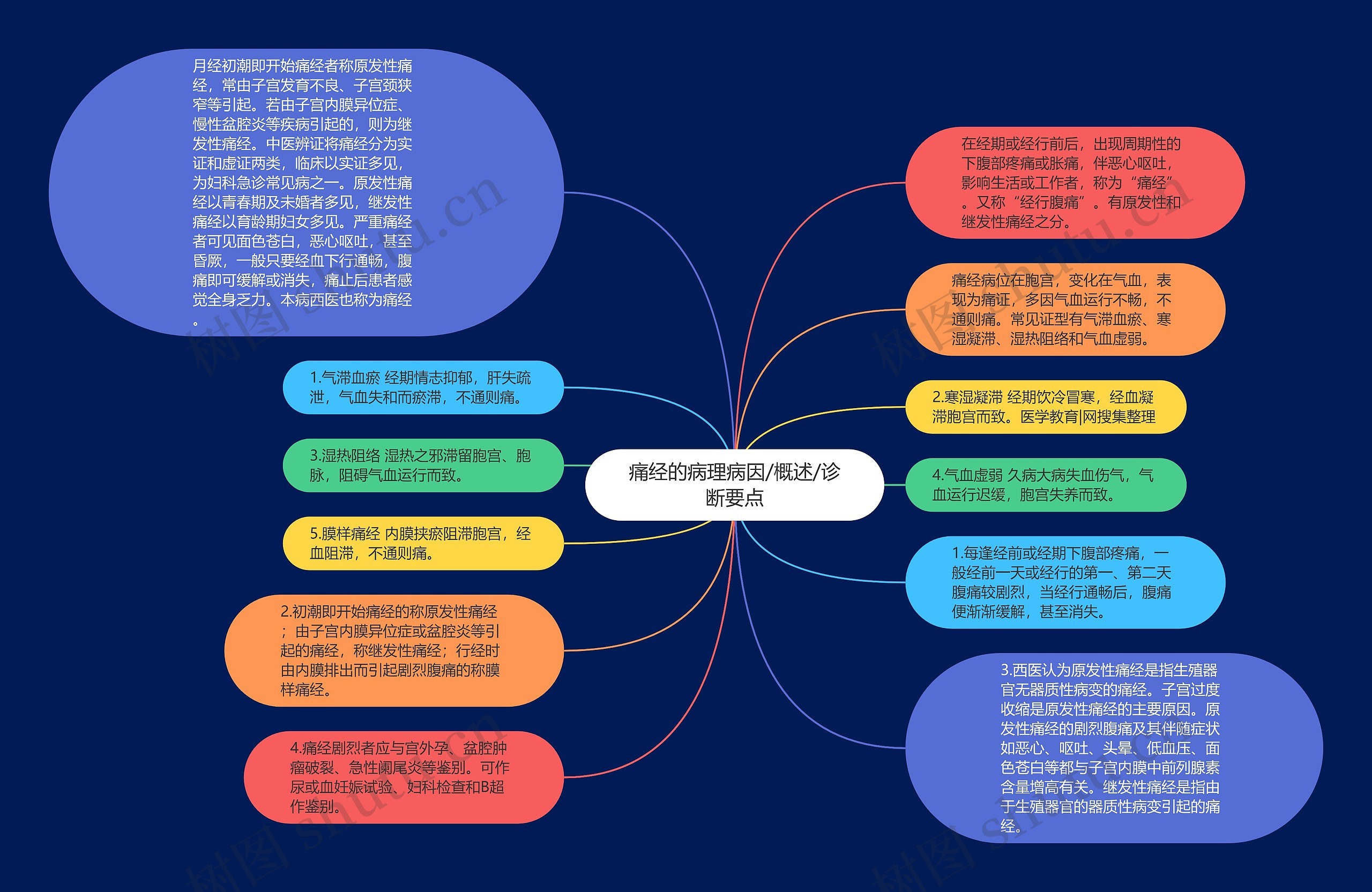 痛经的病理病因/概述/诊断要点