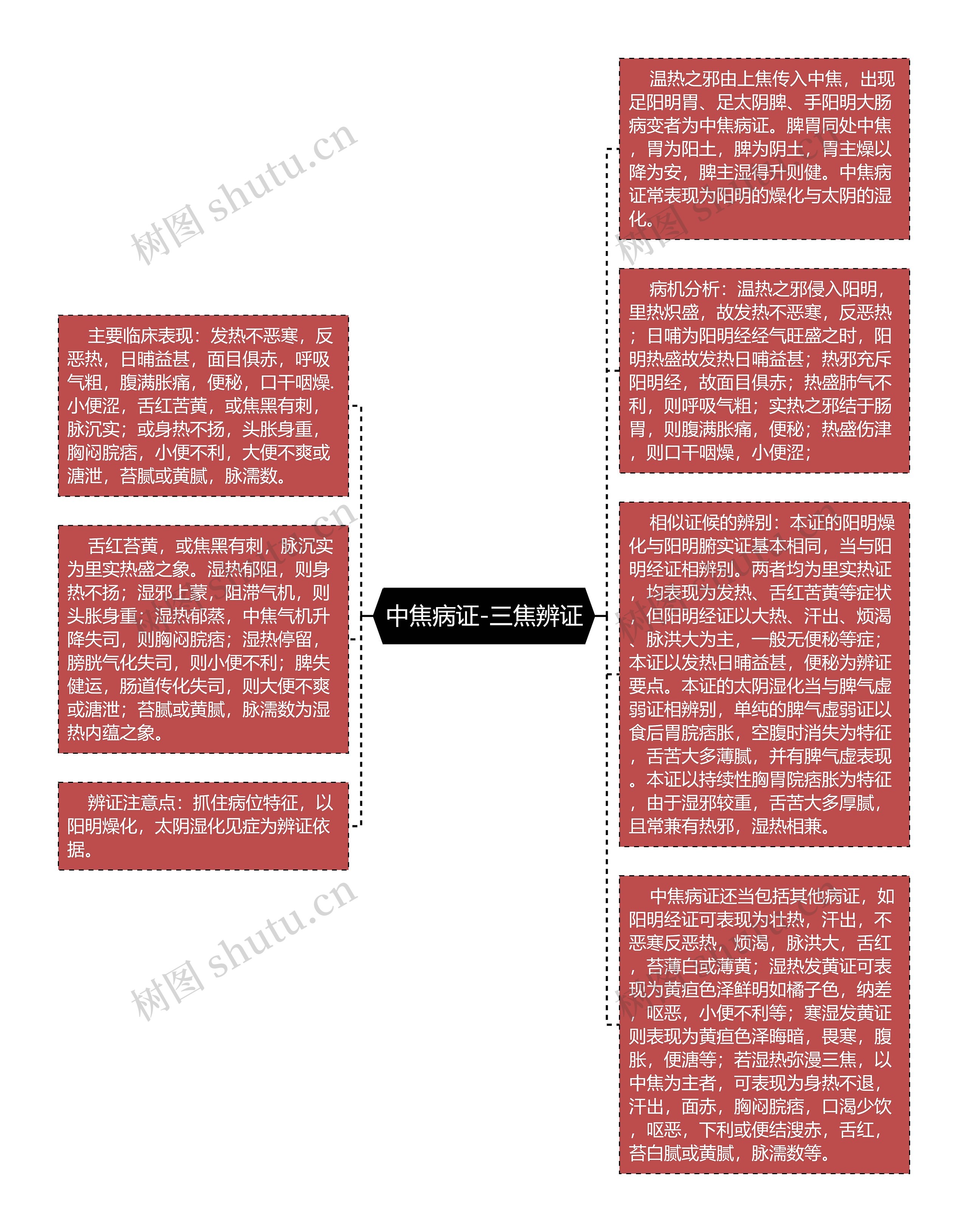 中焦病证-三焦辨证思维导图