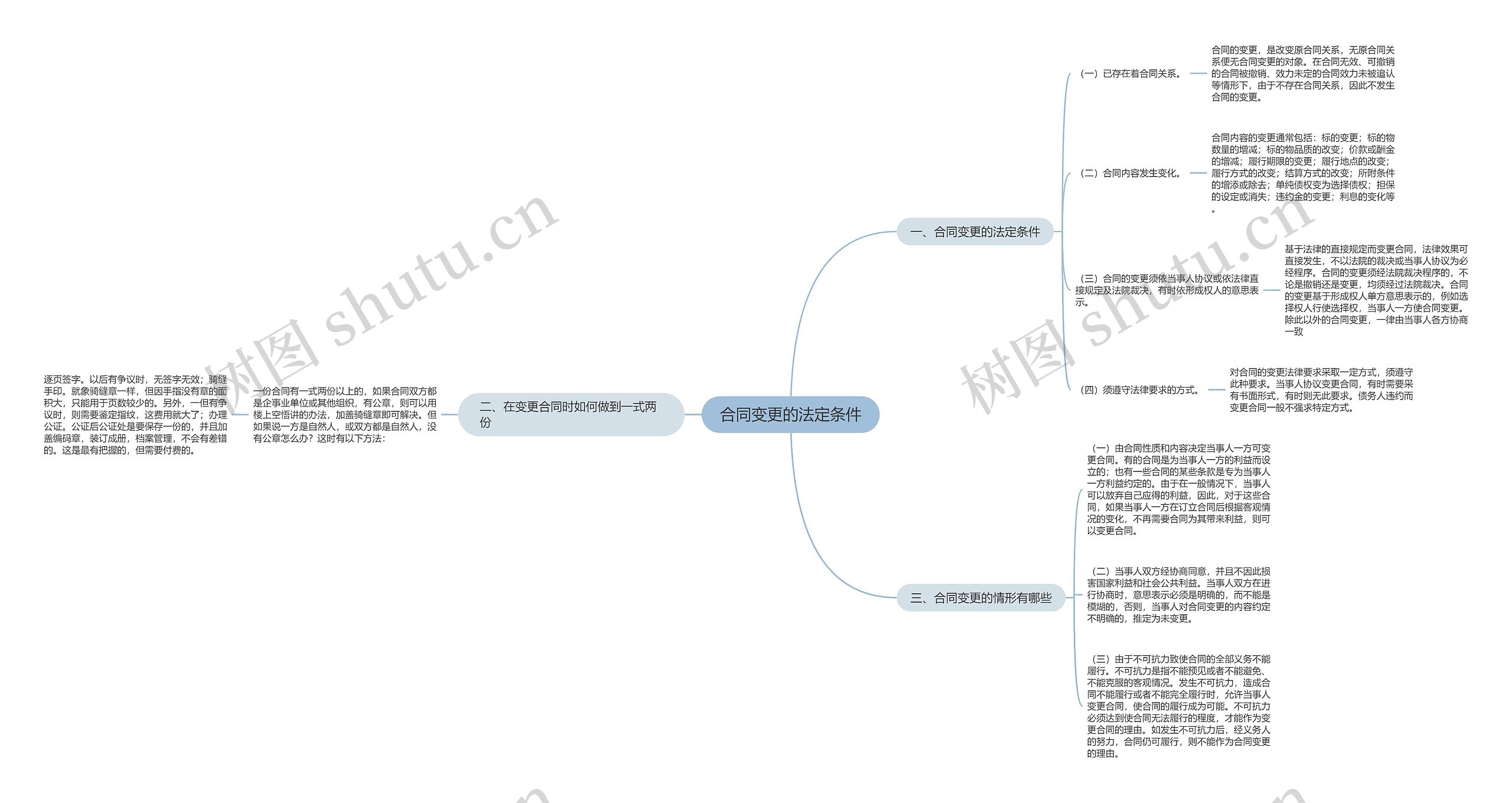 合同变更的法定条件思维导图