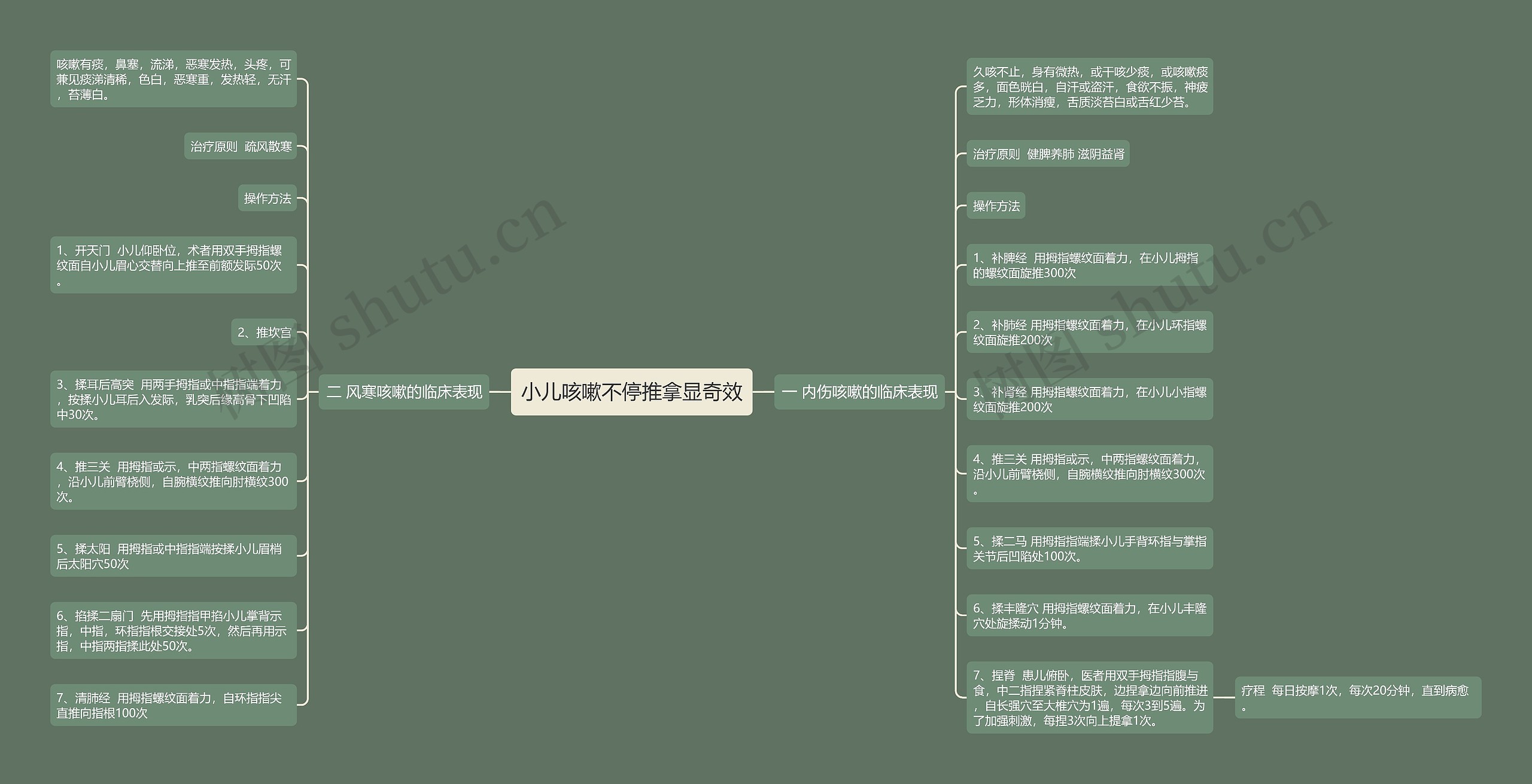 小儿咳嗽不停推拿显奇效思维导图