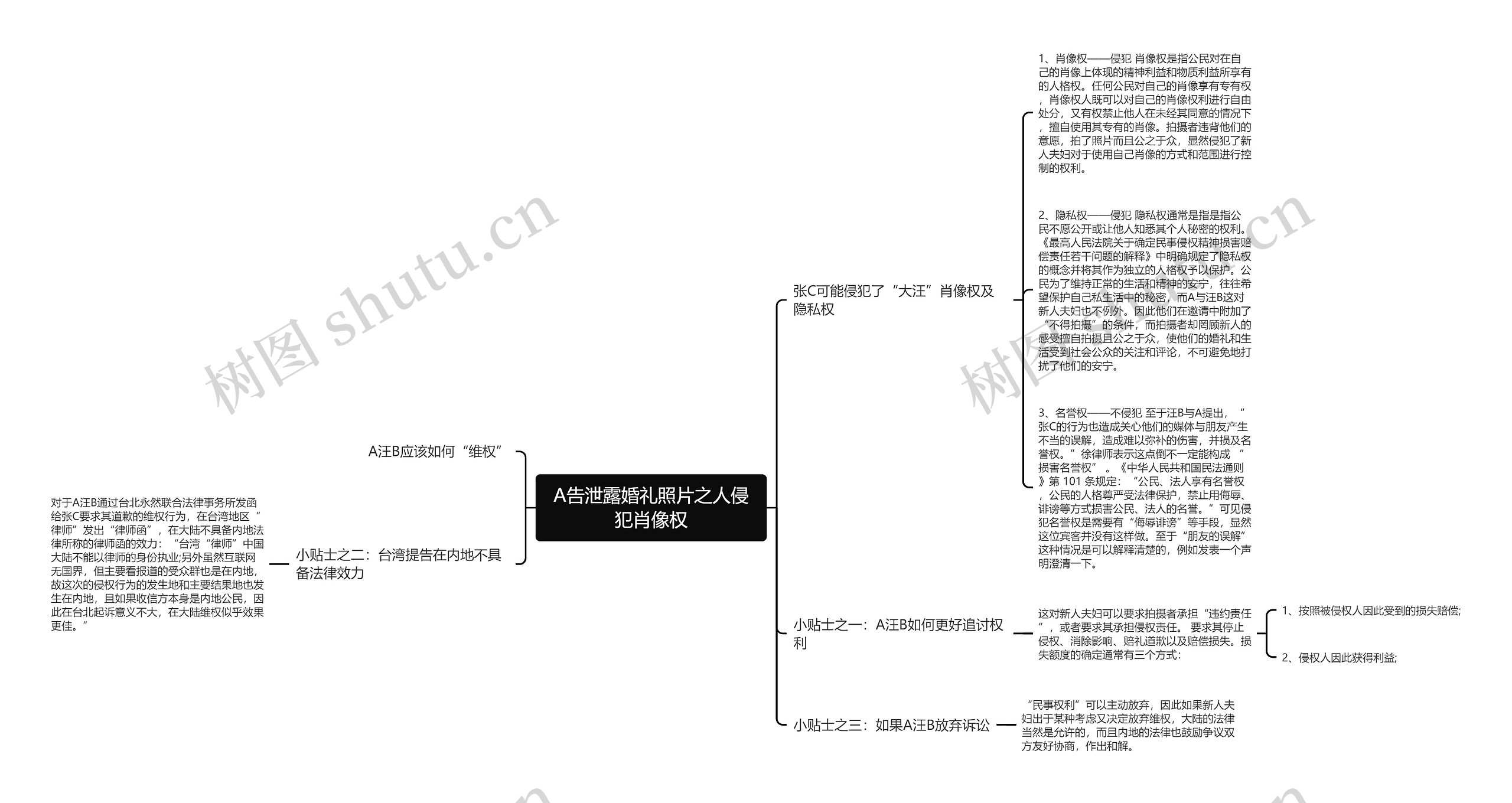 A告泄露婚礼照片之人侵犯肖像权思维导图