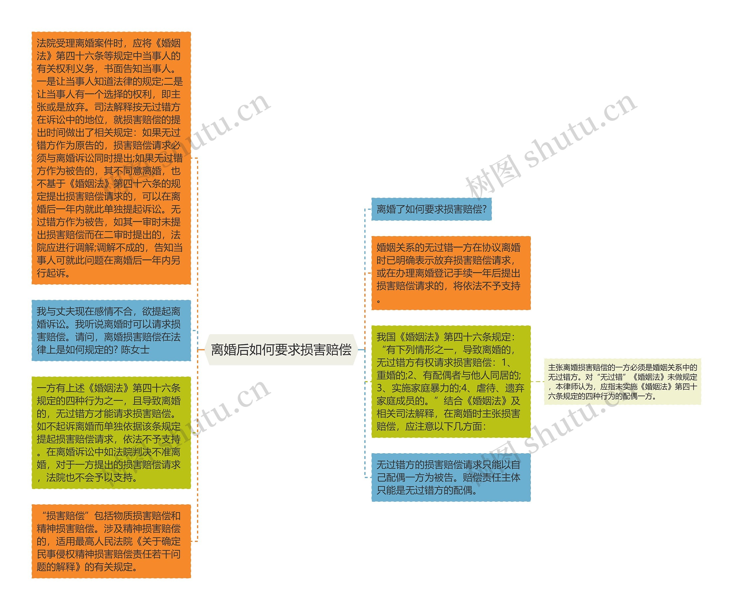 离婚后如何要求损害赔偿思维导图